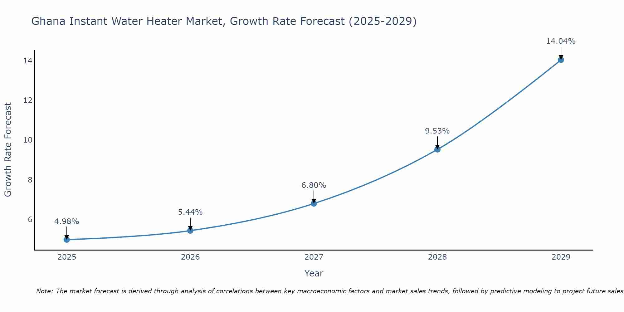 Ghana Instant Water Heater Market Growth Rate
