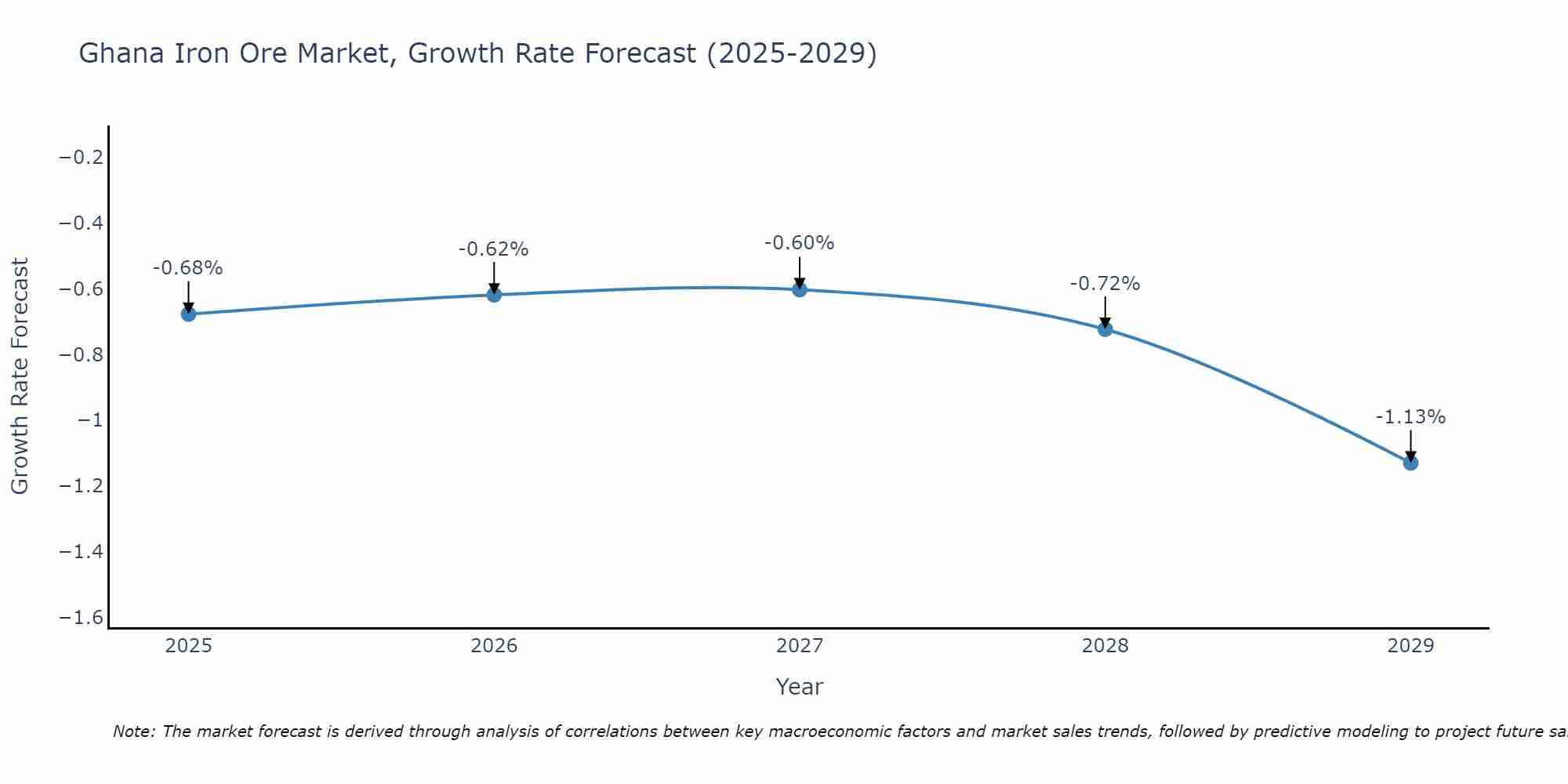 Ghana Iron Ore Market Growth Rate