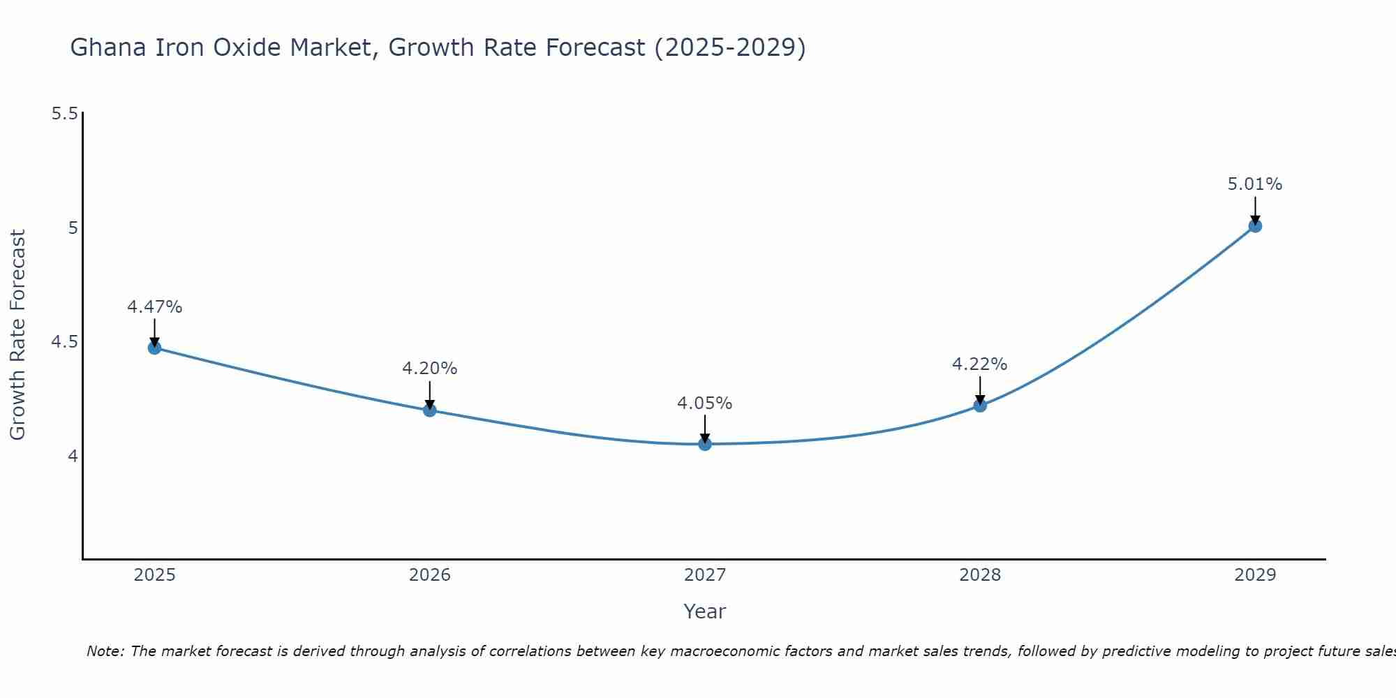 Ghana Iron Oxide Market Growth Rate