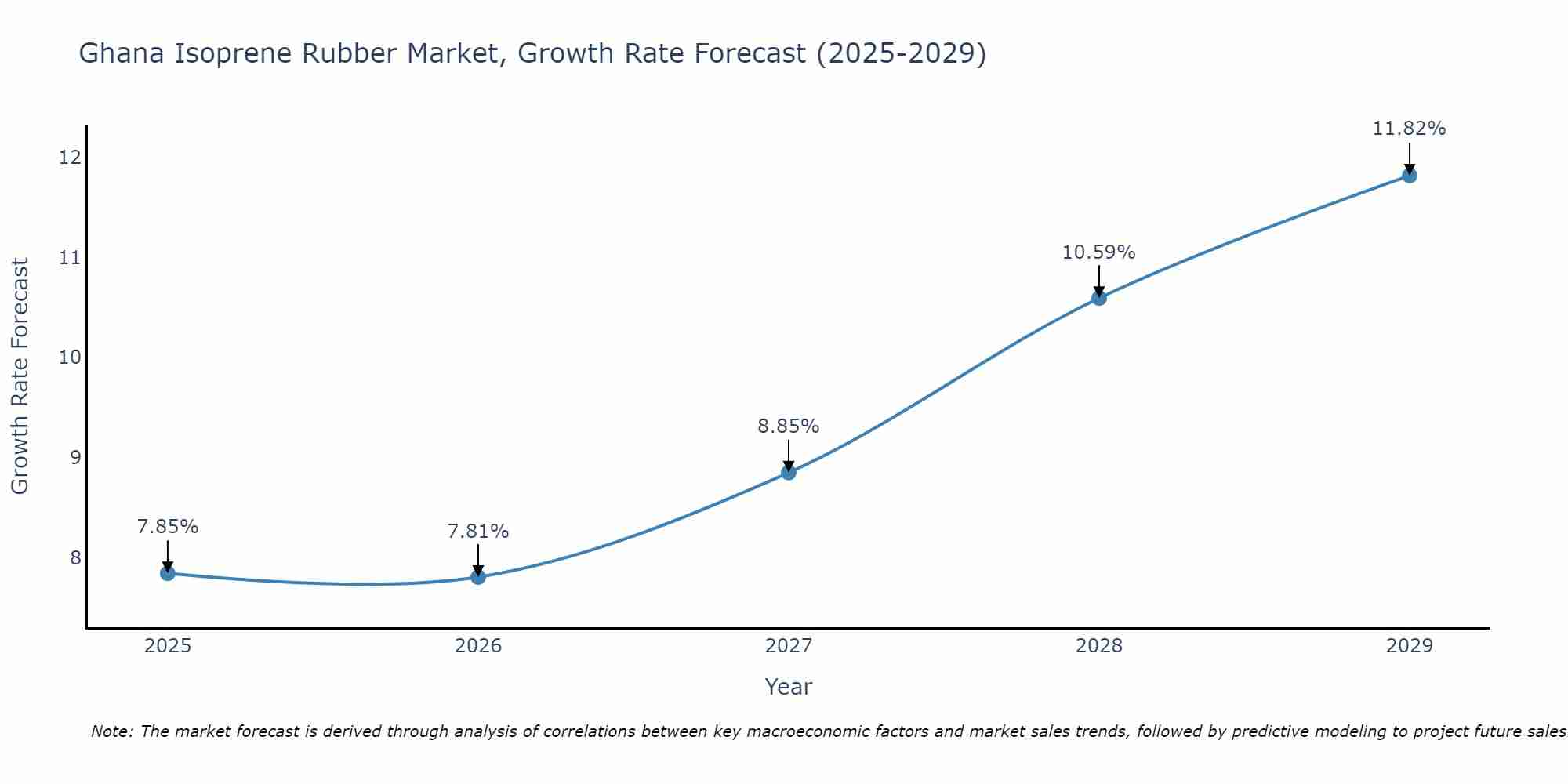 Ghana Isoprene Rubber Market Growth Rate