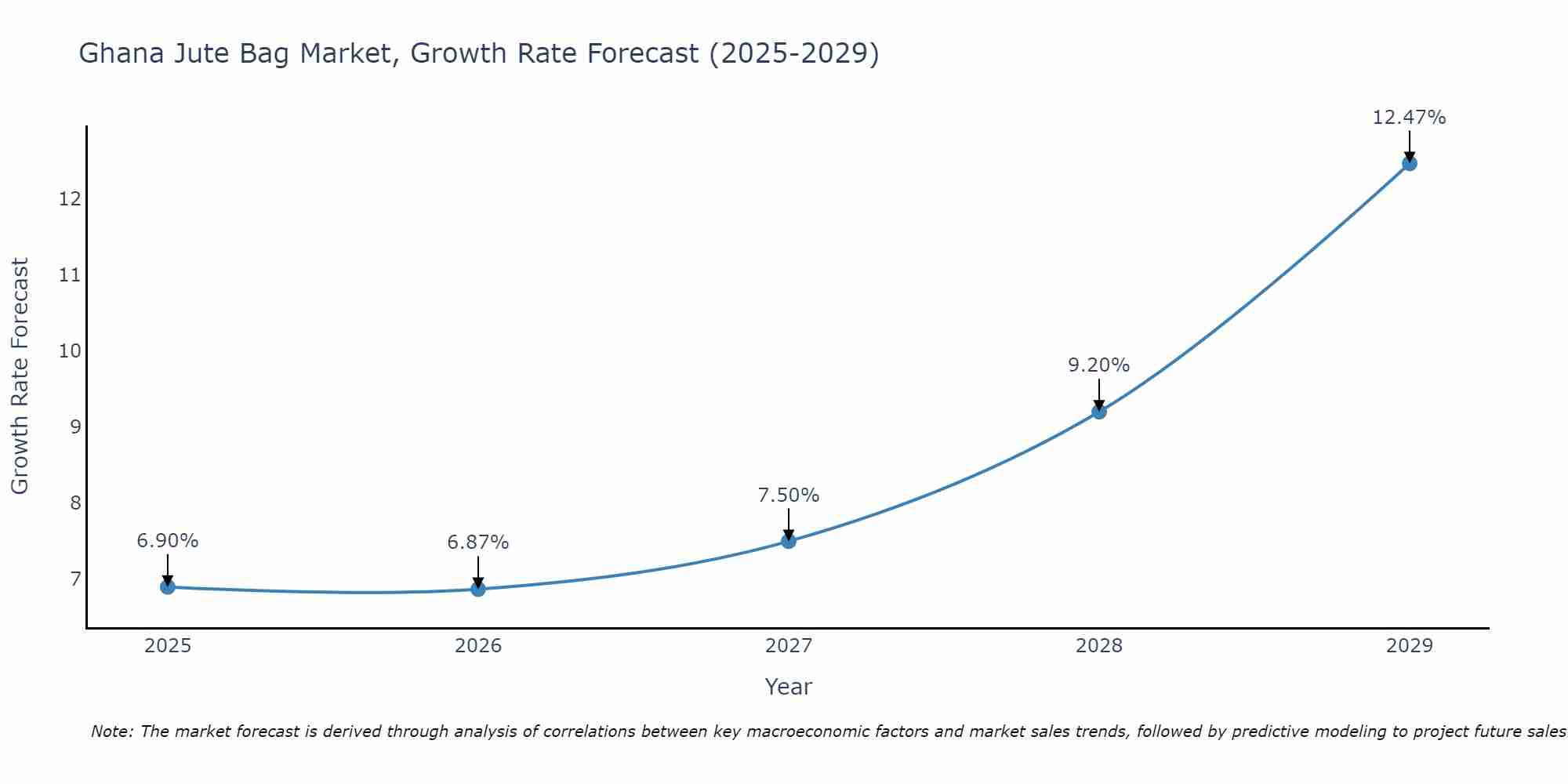Ghana Jute Bag Market Growth Rate