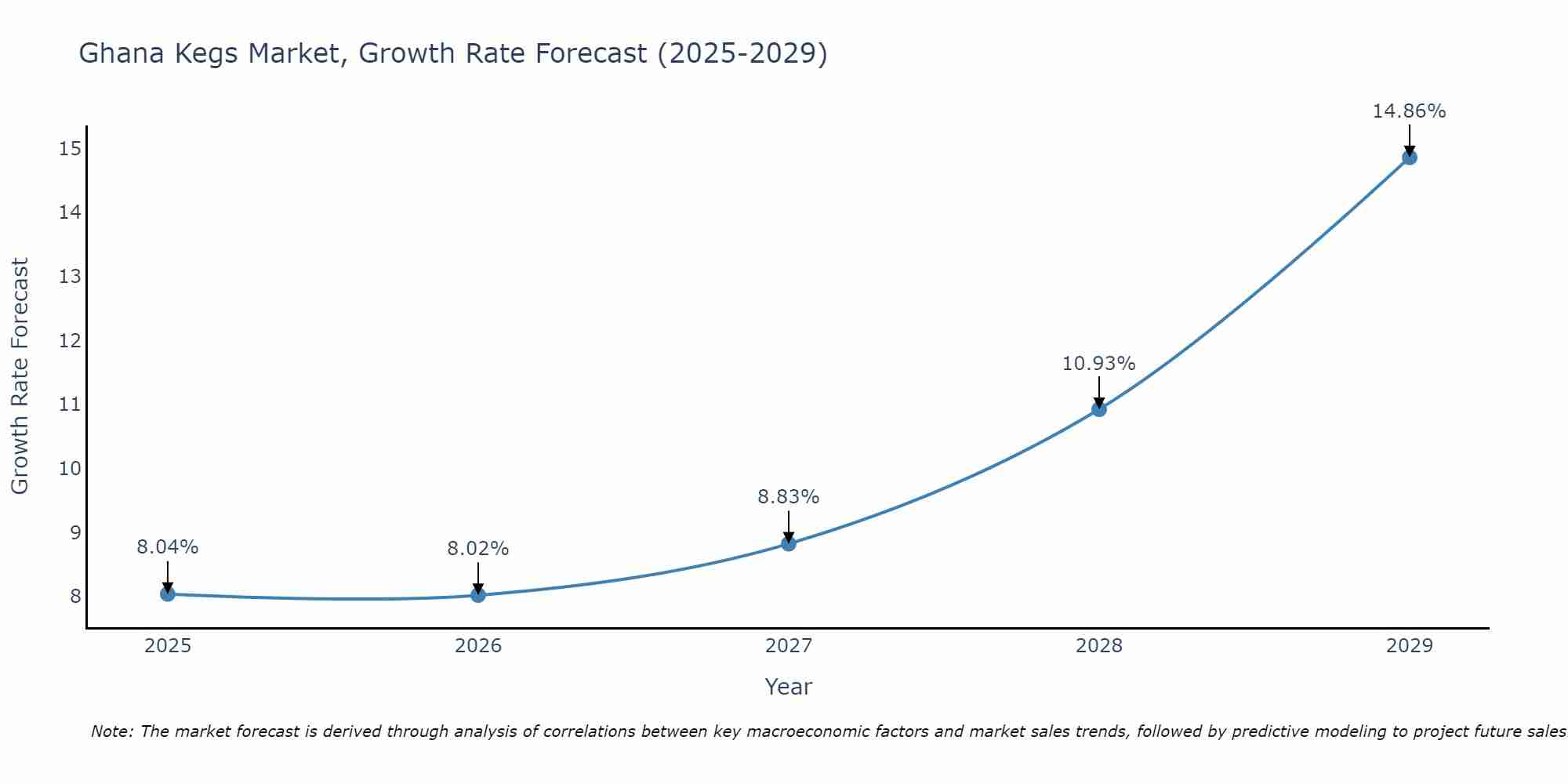 Ghana Kegs Market Growth Rate
