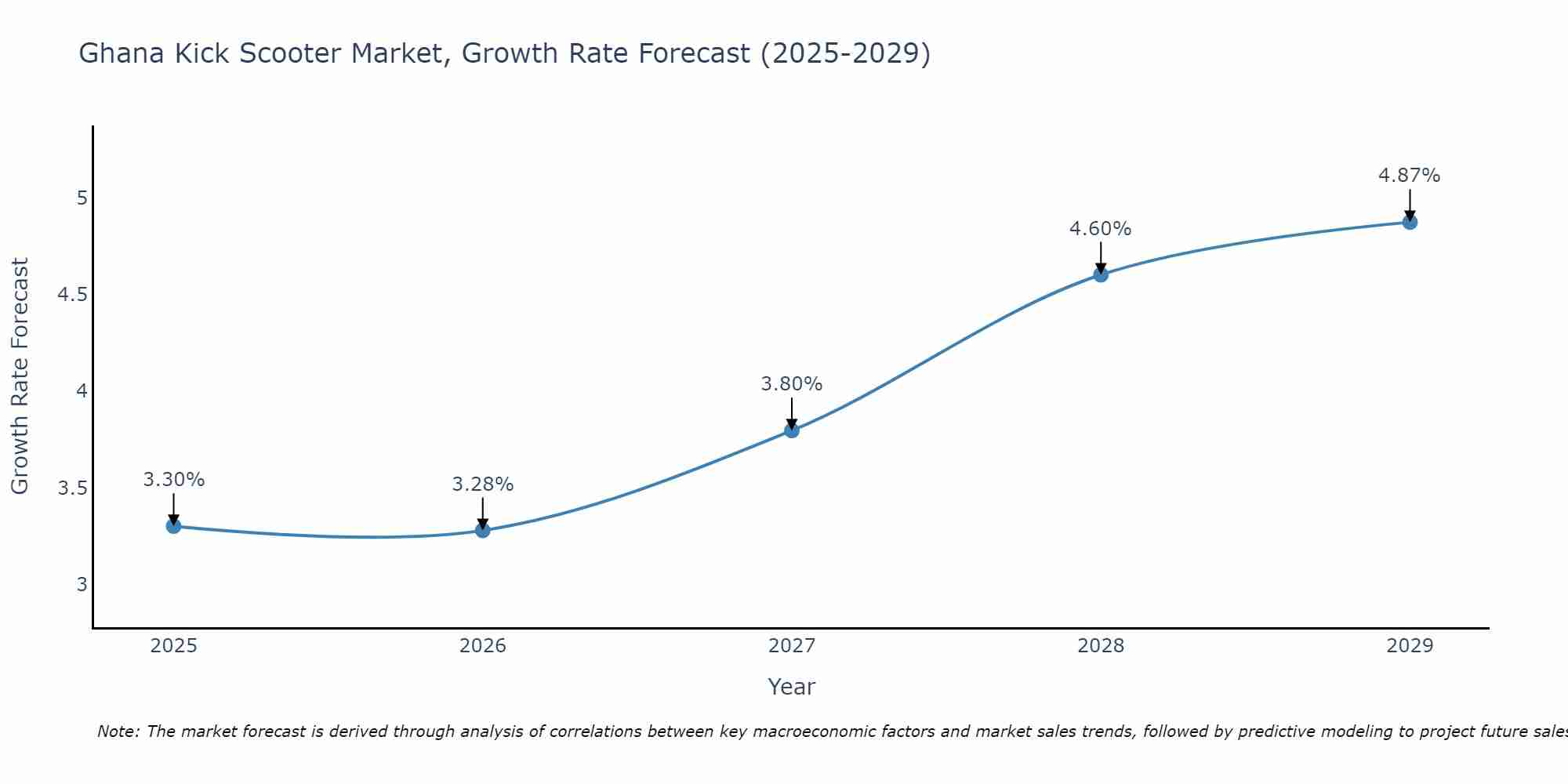 Ghana Kick Scooter Market Growth Rate