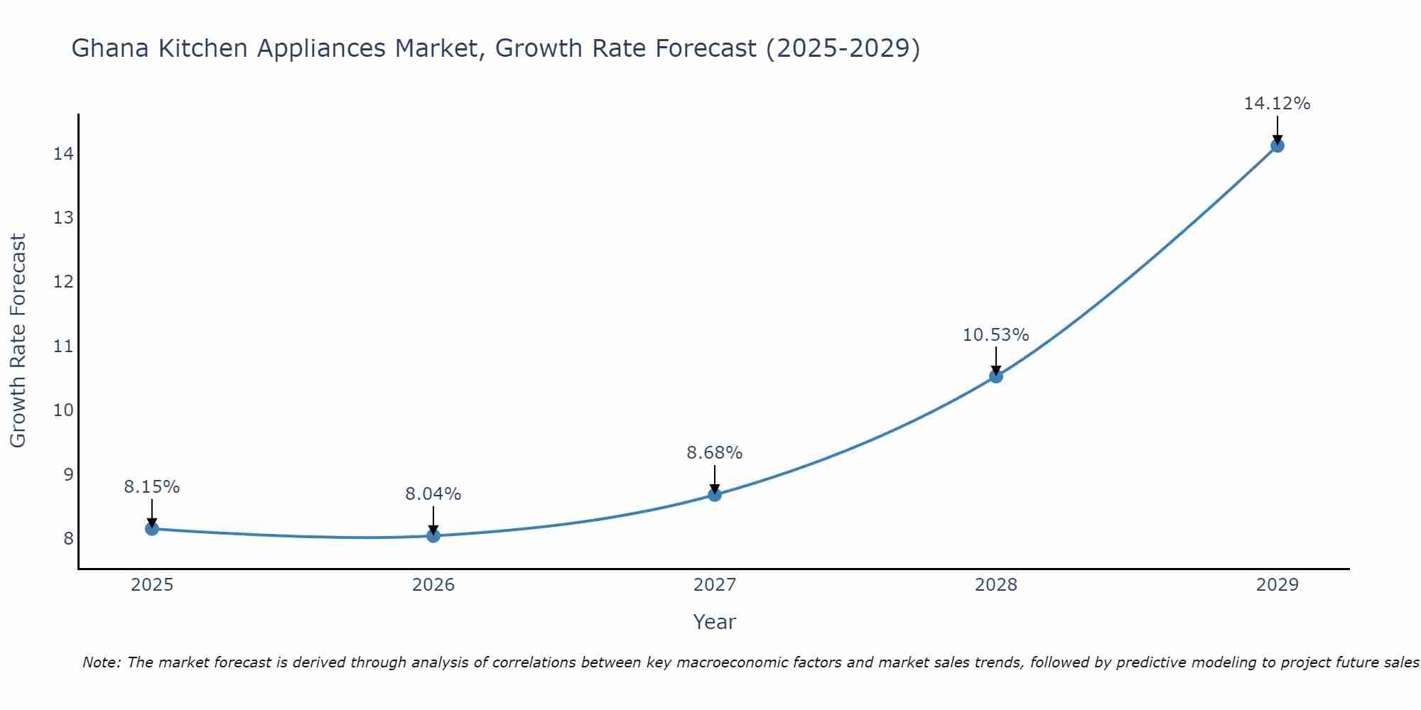 Ghana Kitchen Appliances Market Size Growth Rate