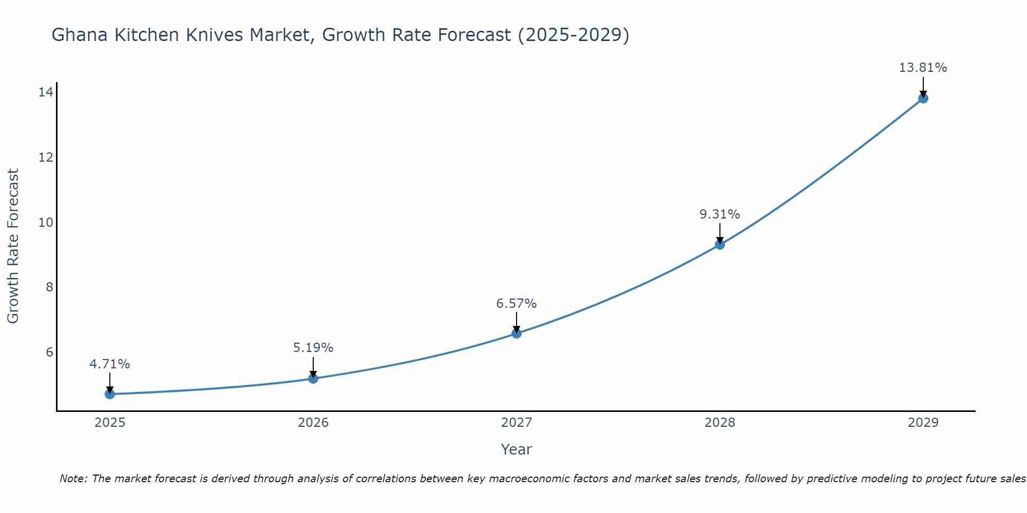 Ghana Kitchen Knives Market Growth Rate