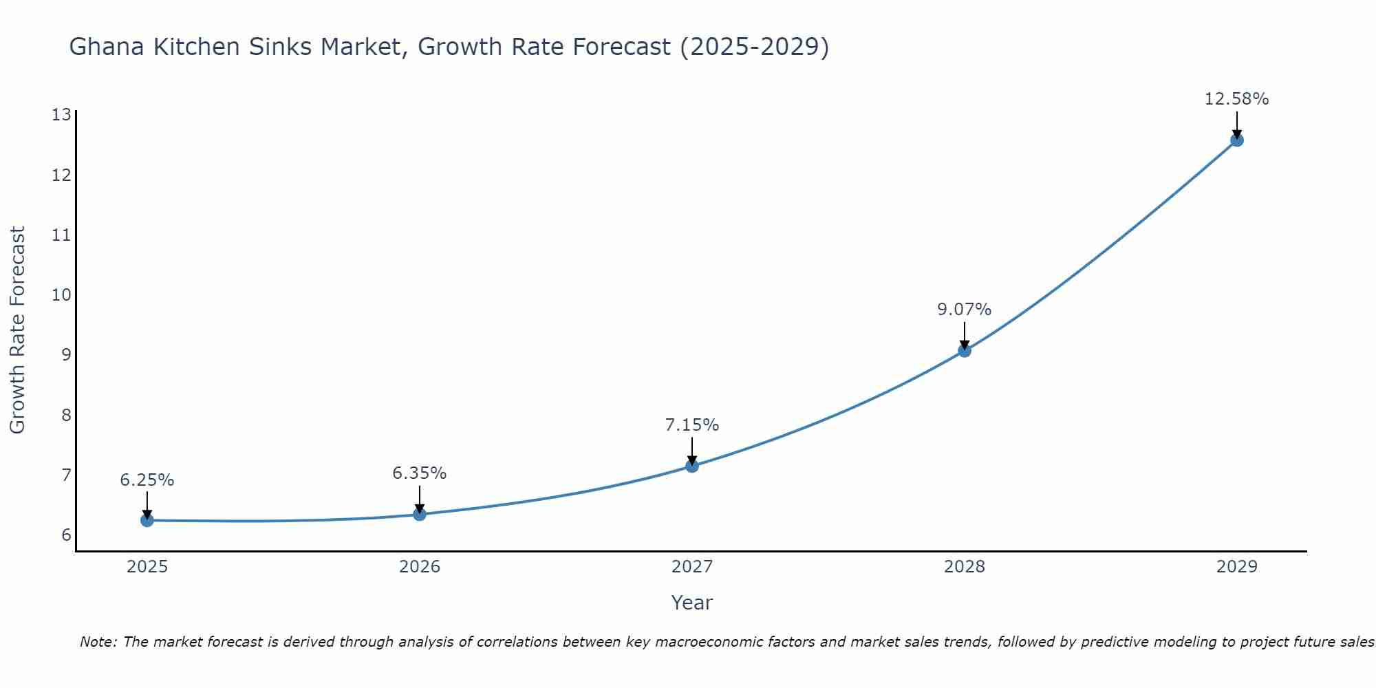 Ghana Kitchen Sinks Market Growth Rate