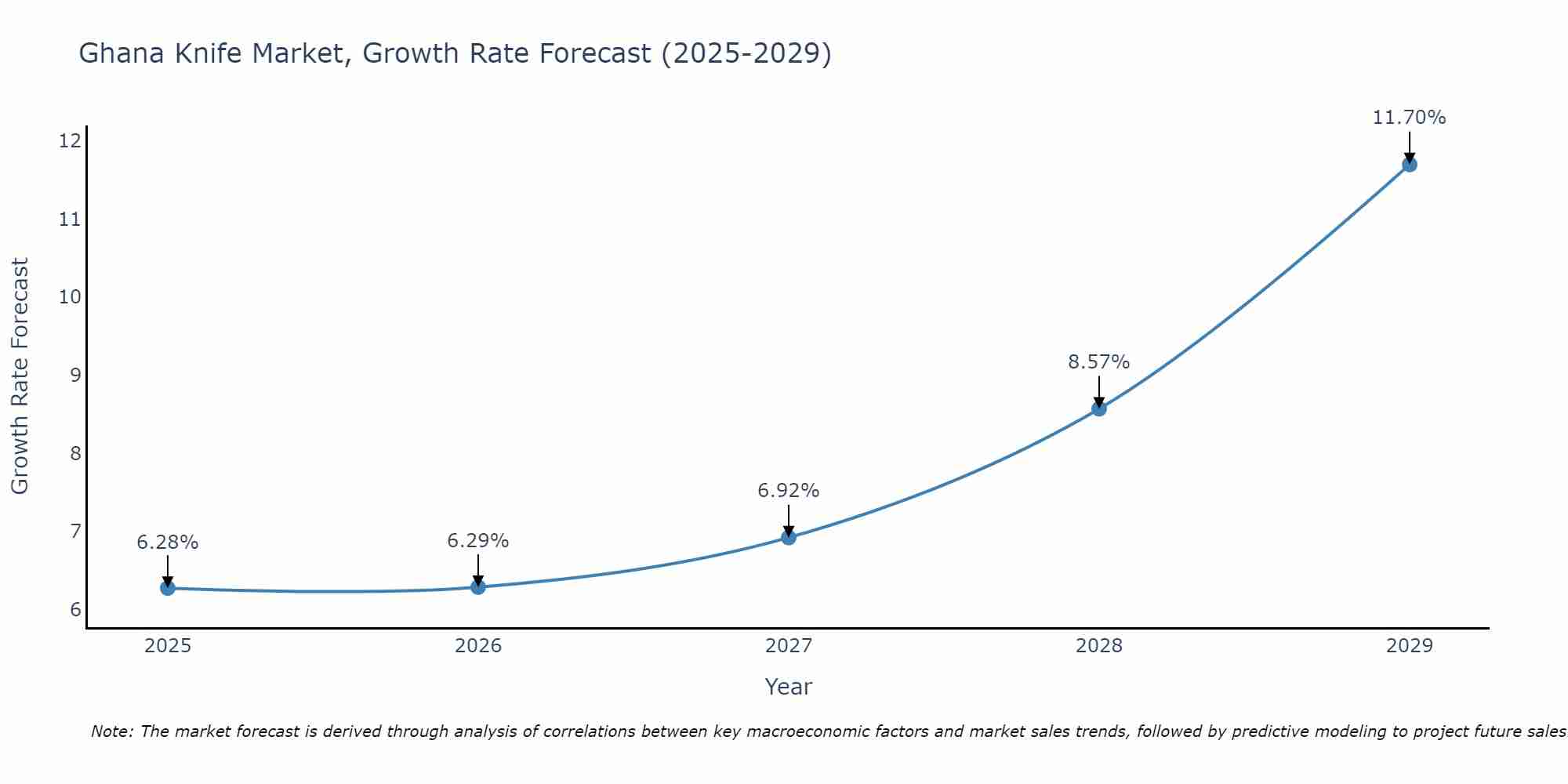 Ghana Knife Market Growth Rate