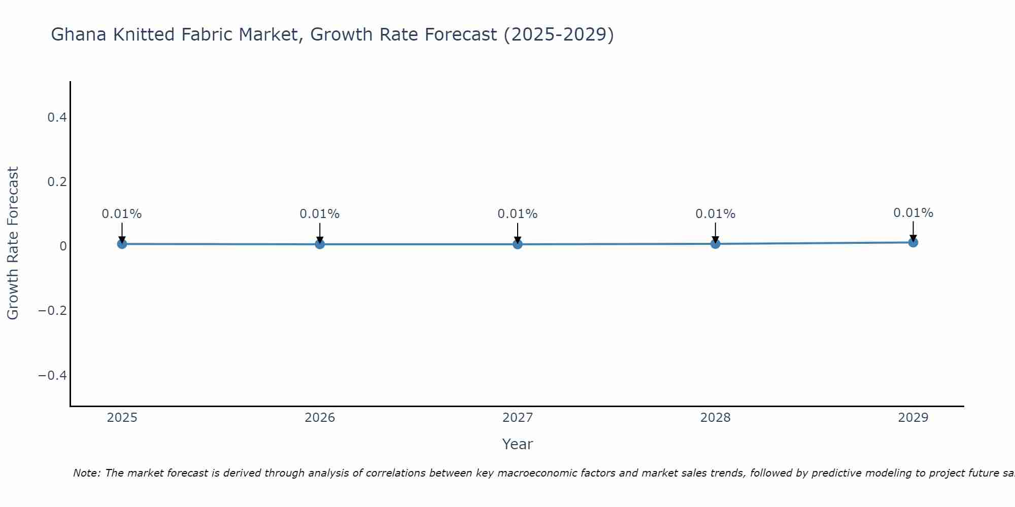 Ghana Knitted Fabric Market Growth Rate