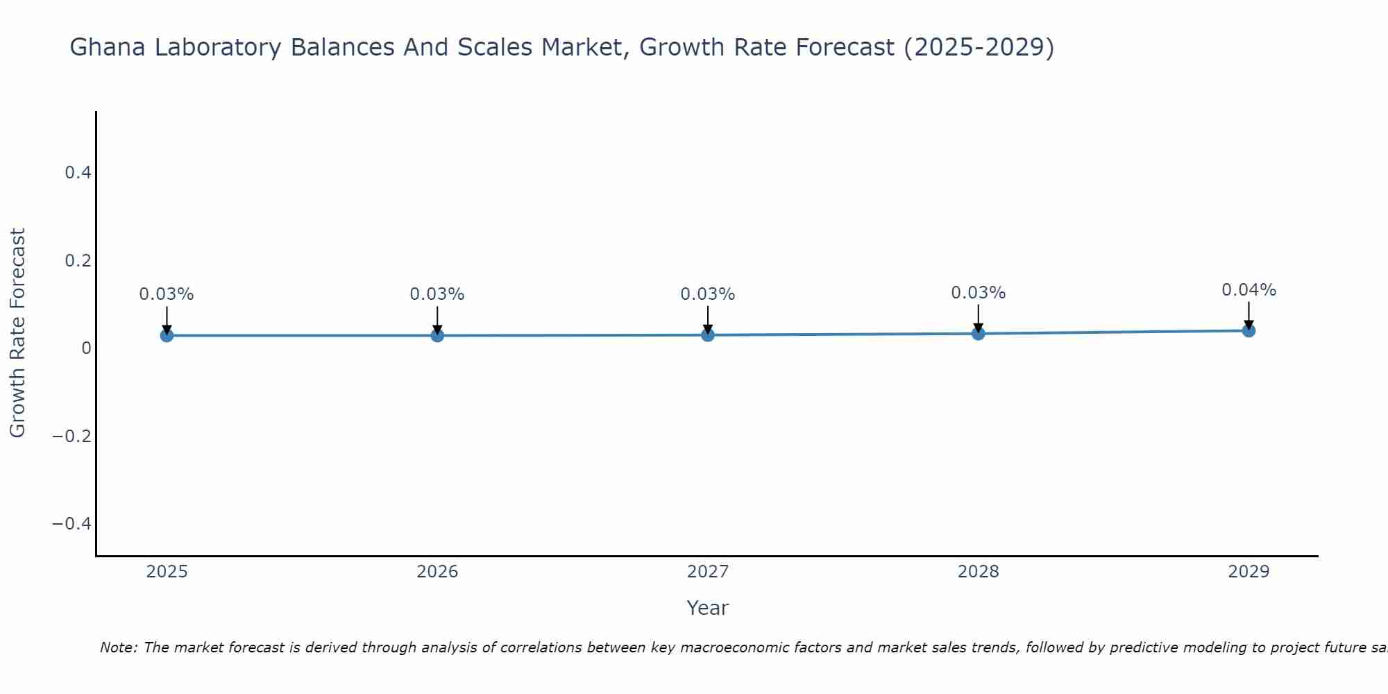 Ghana Laboratory Balances And Scales Market Size Growth Rate