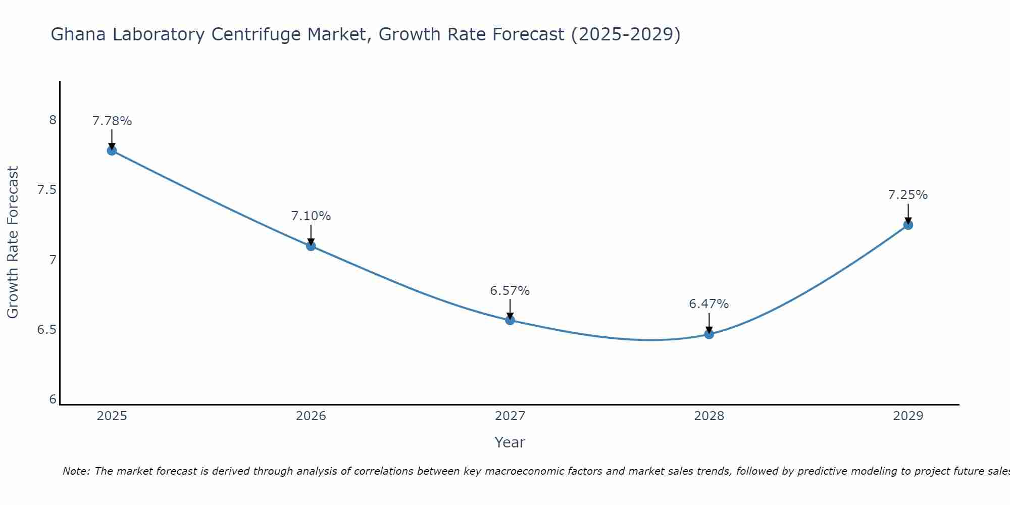 Ghana Laboratory Centrifuge Market Size Growth Rate