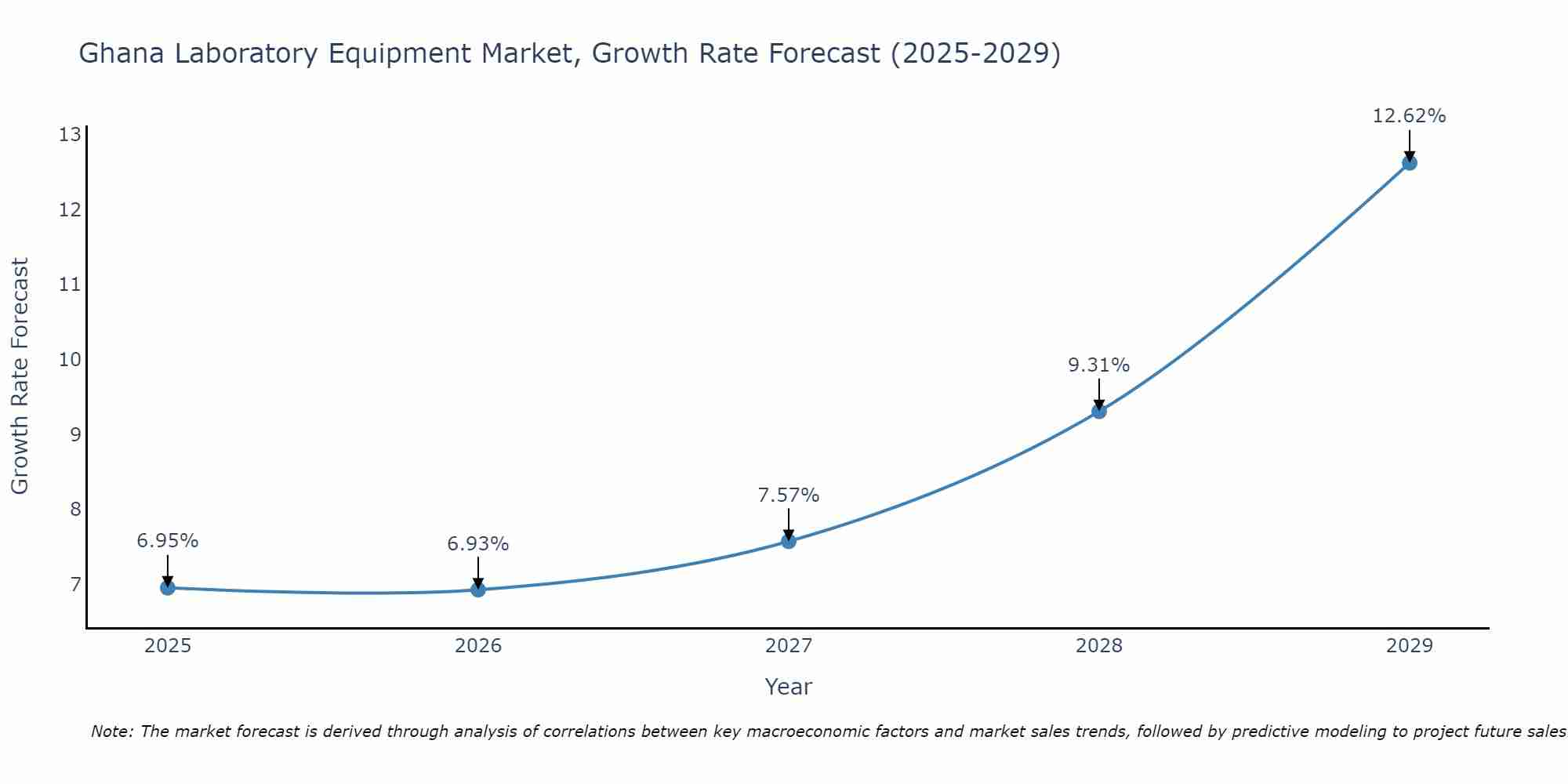 Ghana Laboratory Equipment Market Size Growth Rate
