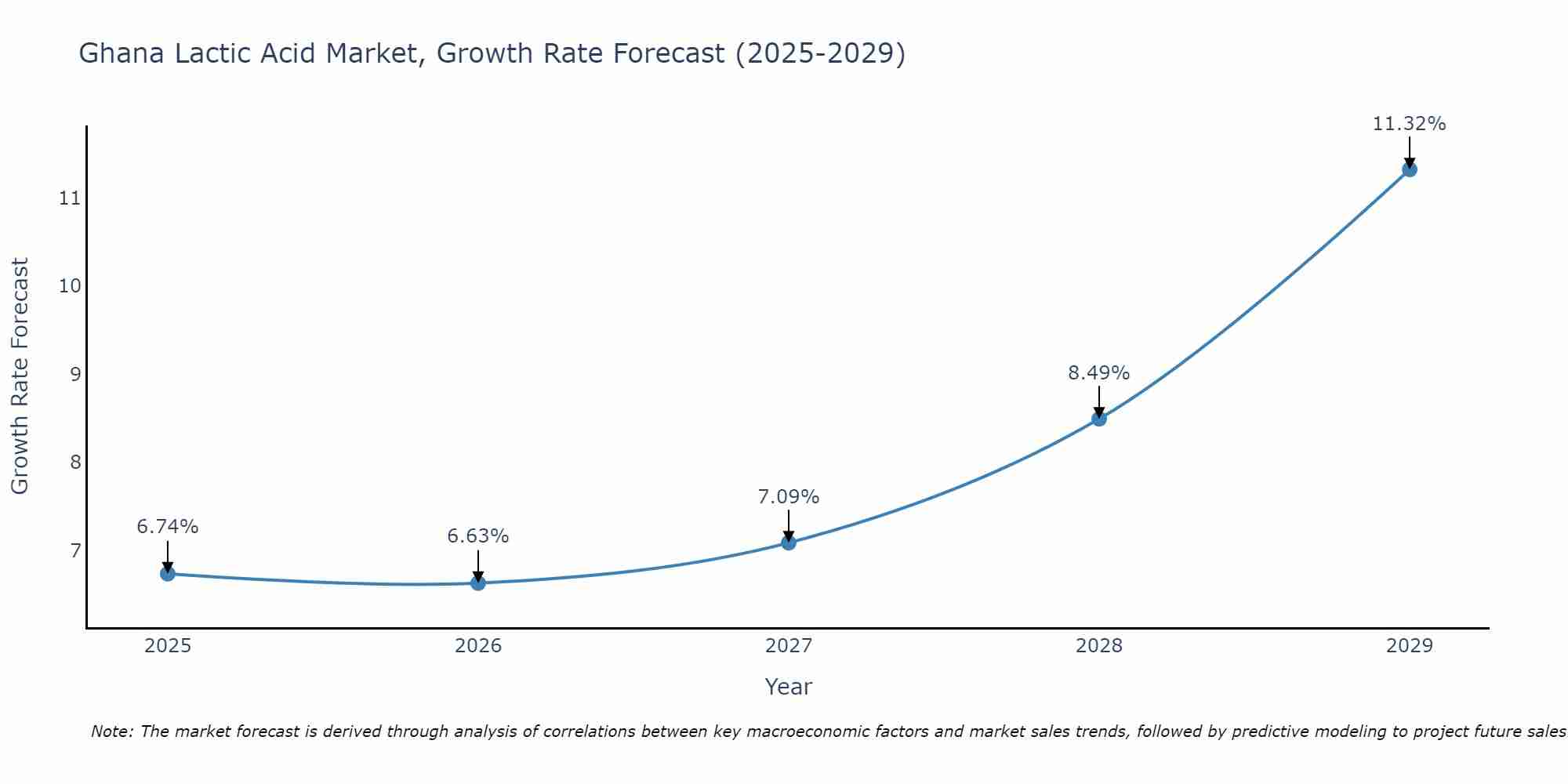 Ghana Lactic Acid Market Size Growth Rate