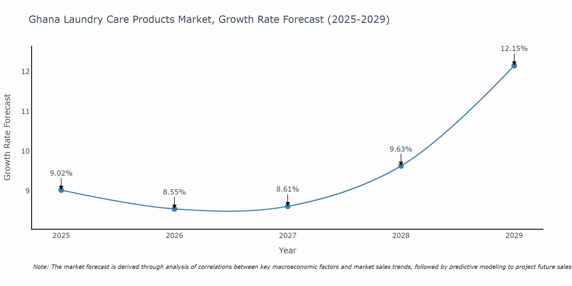 Ghana Laundry Care Products Market Size Growth Rate