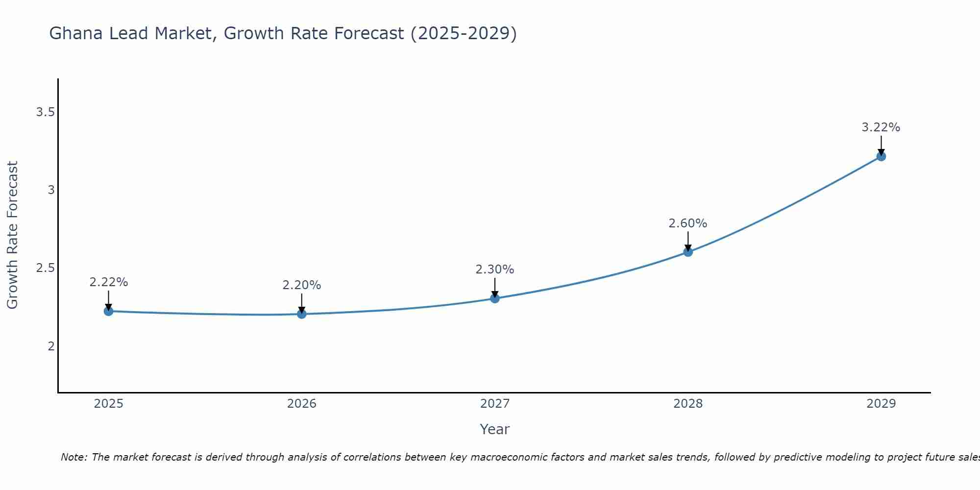 Ghana Lead Market Growth Rate