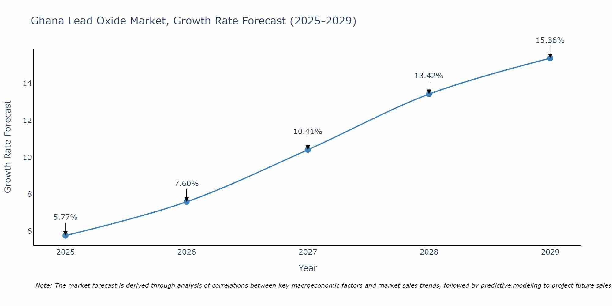 Ghana Lead Oxide Market Growth Rate