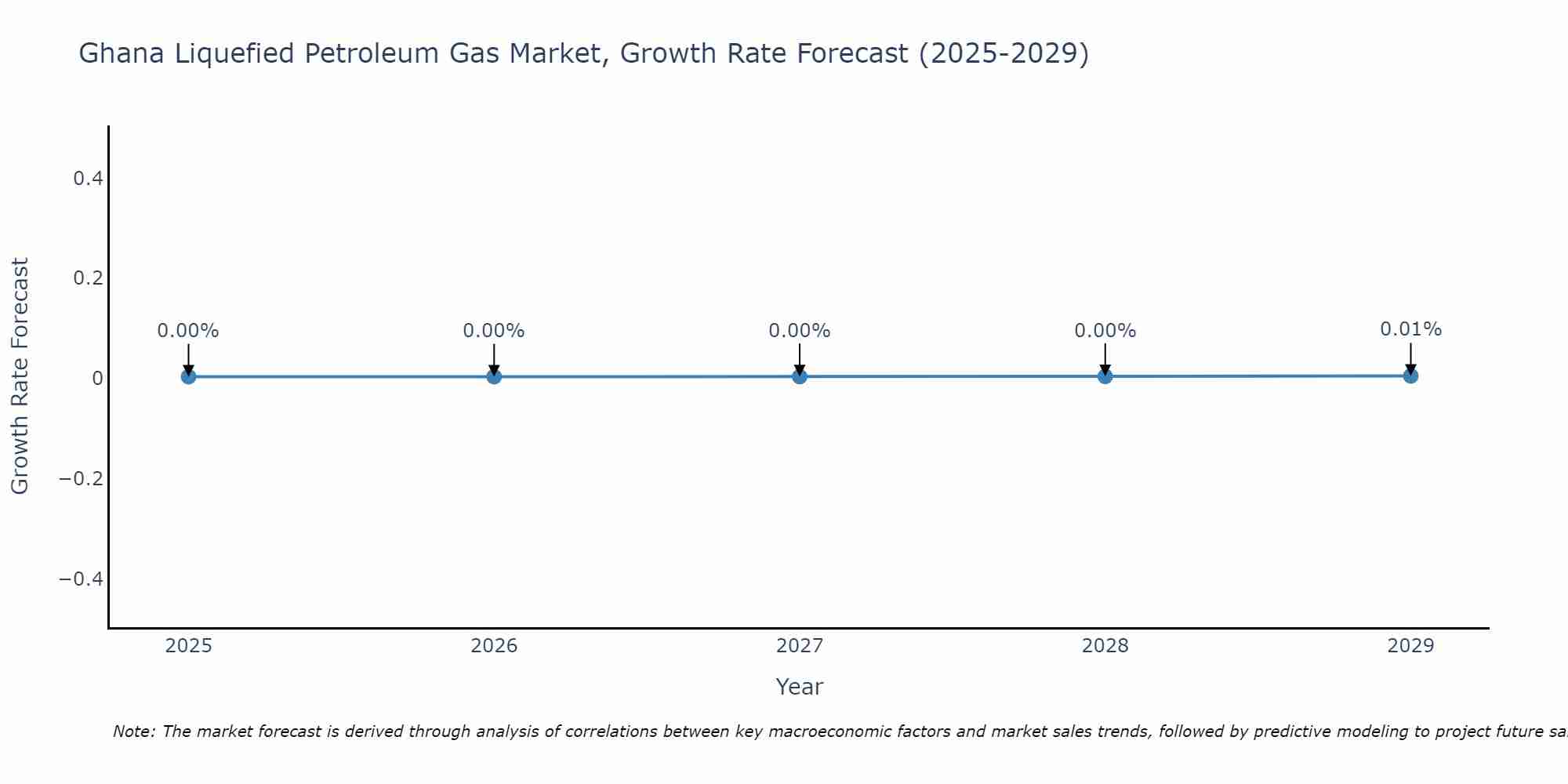 Ghana Liquefied Petroleum Gas Market Size Growth Rate