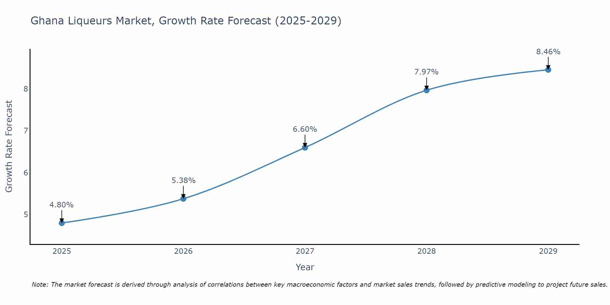 Ghana Liqueurs Market Size Growth Rate