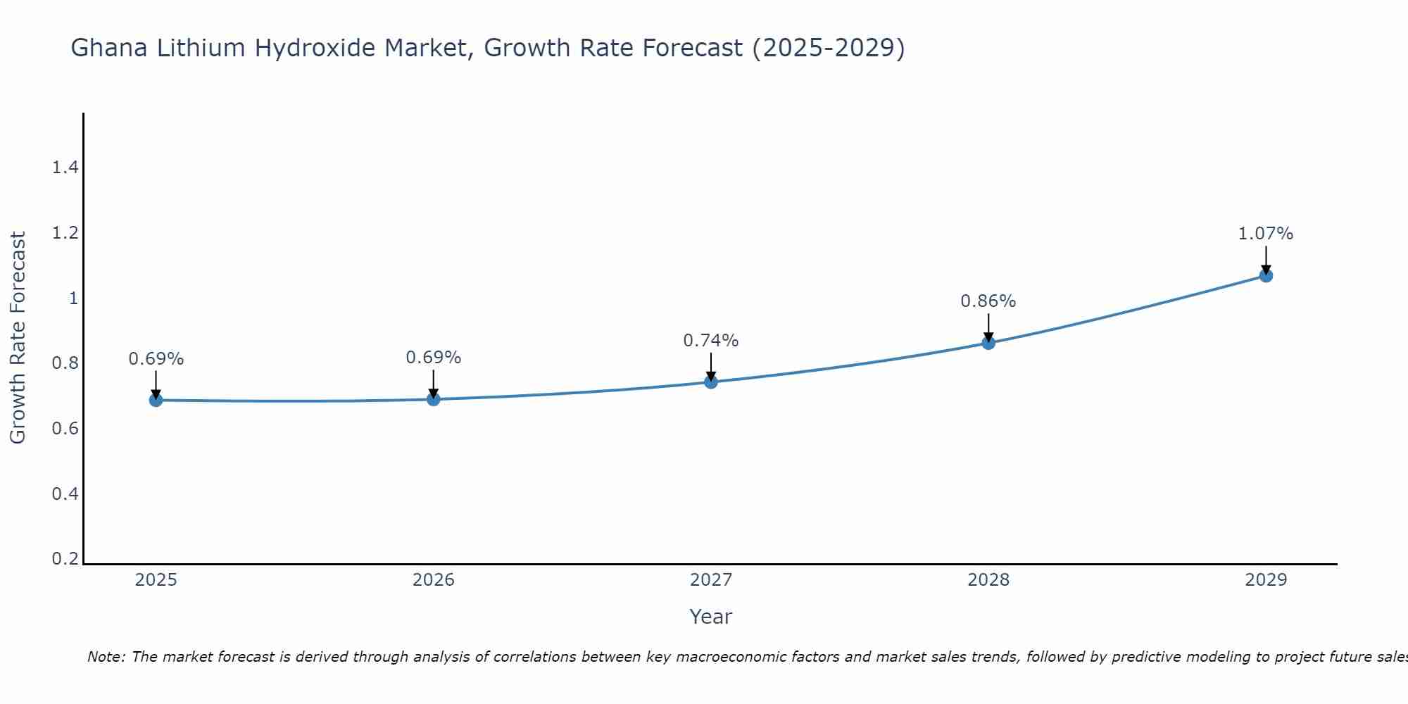 Ghana Lithium Hydroxide Market Growth Rate