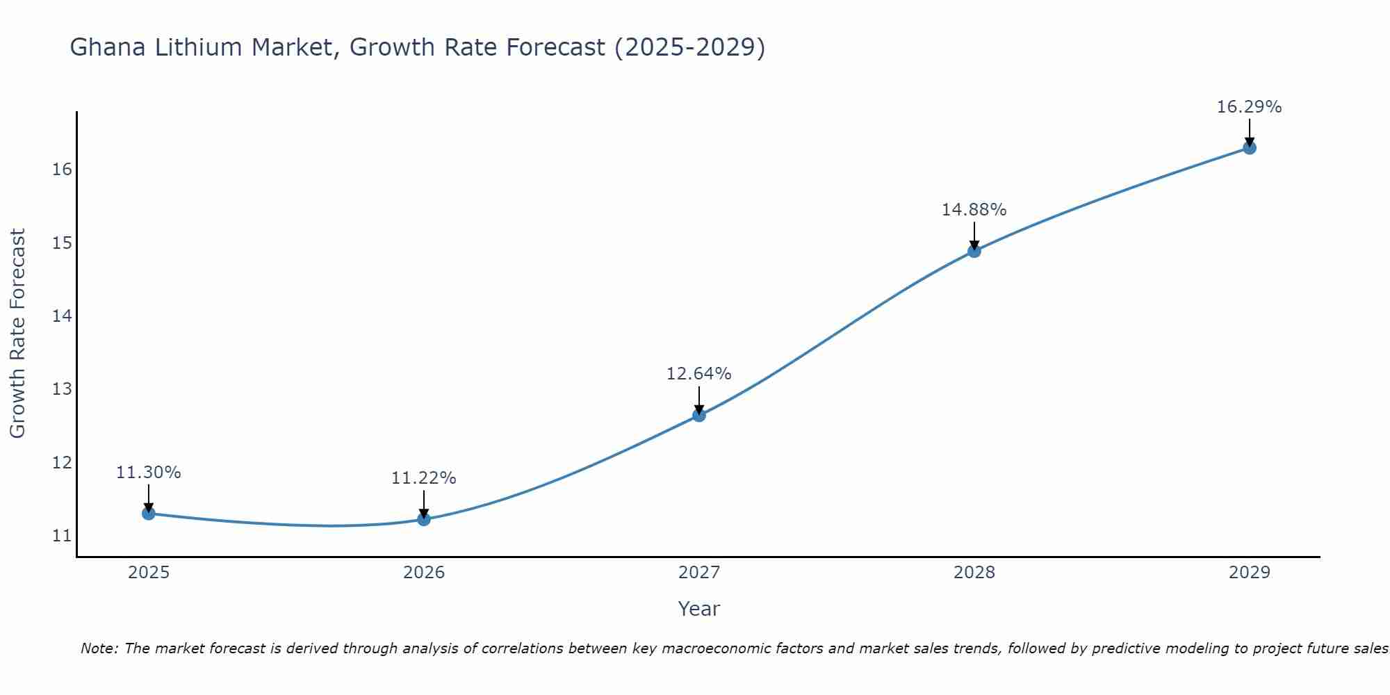 Ghana Lithium Market Growth Rate