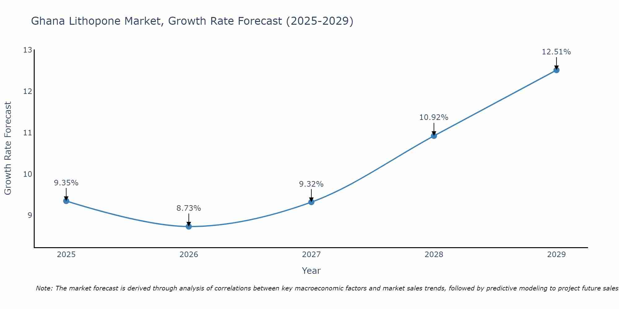 Ghana Lithopone Market Growth Rate