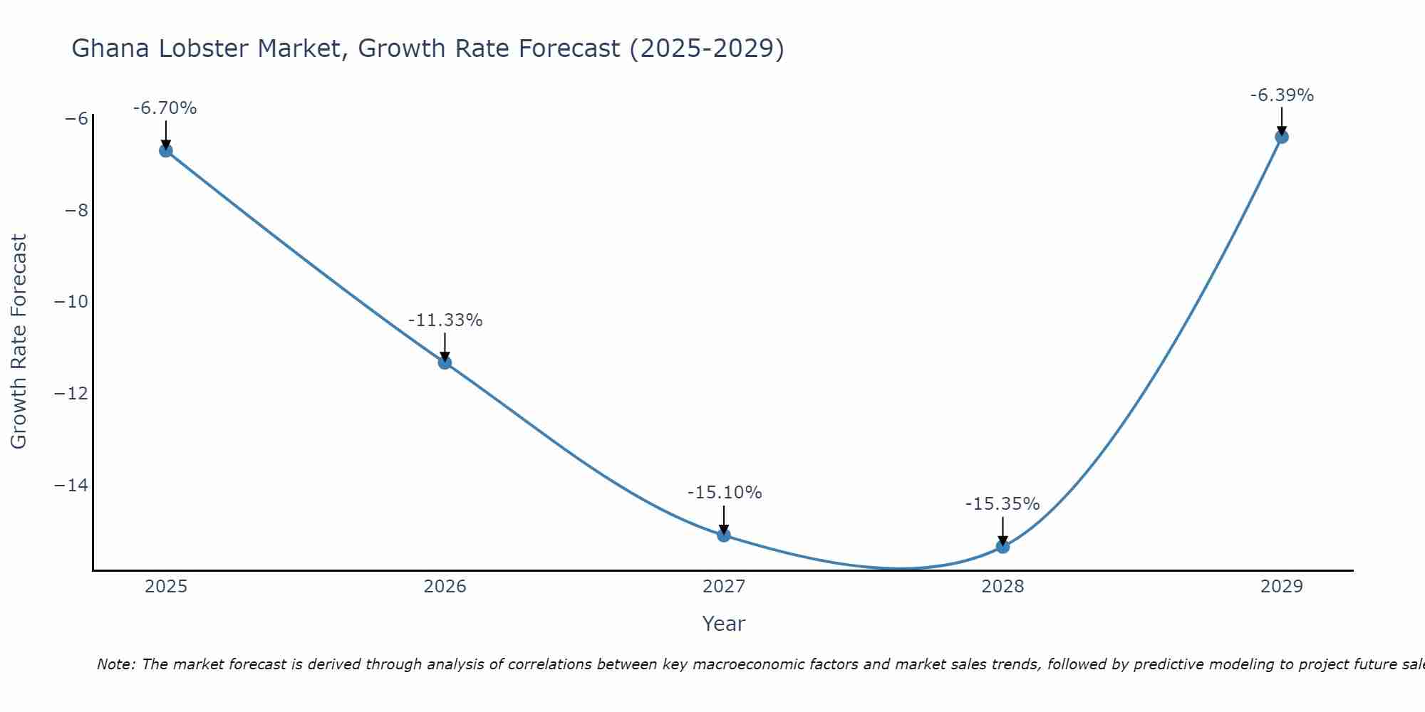 Ghana Lobster Market Growth Rate