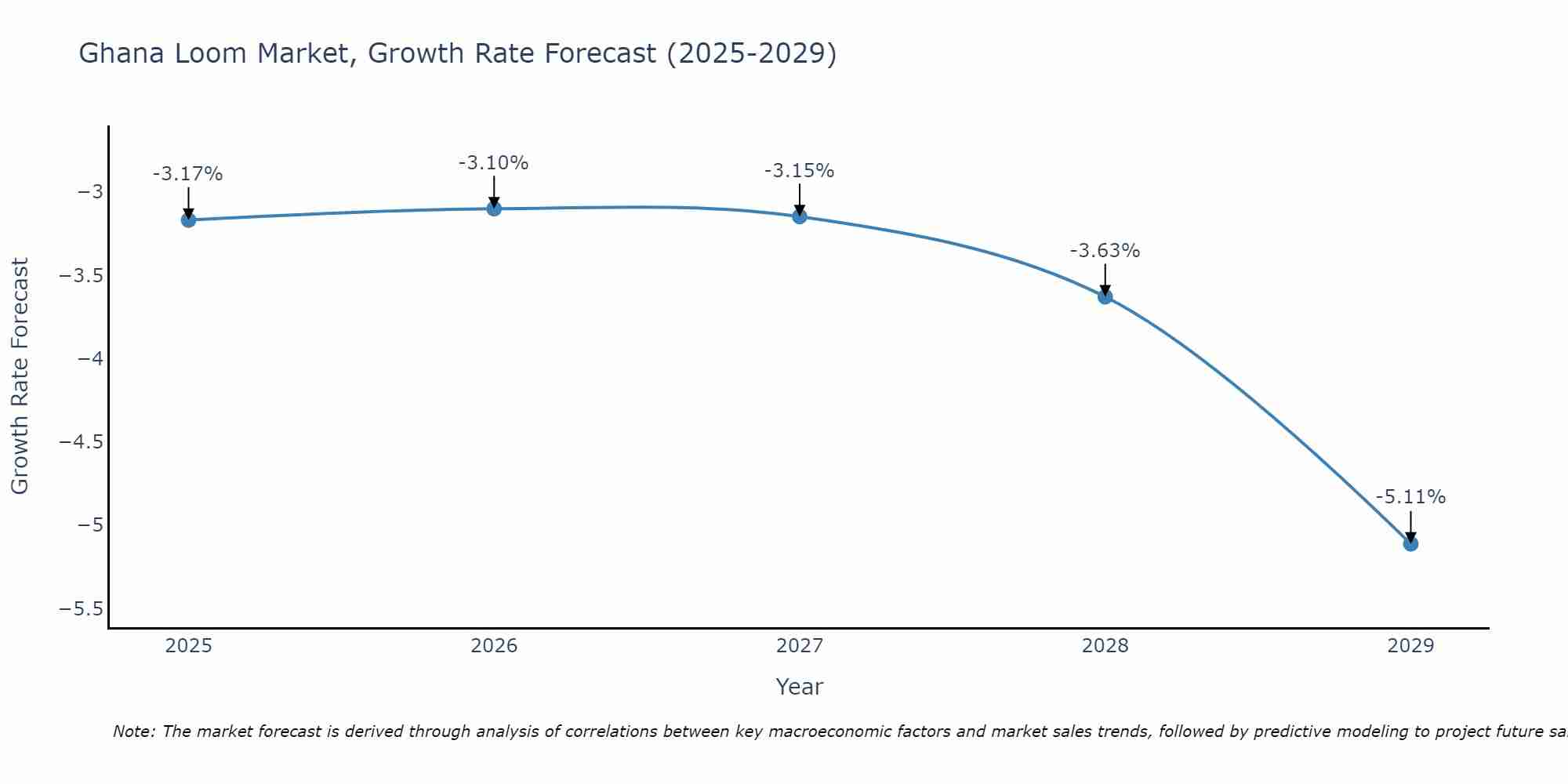 Ghana Loom Market Growth Rate