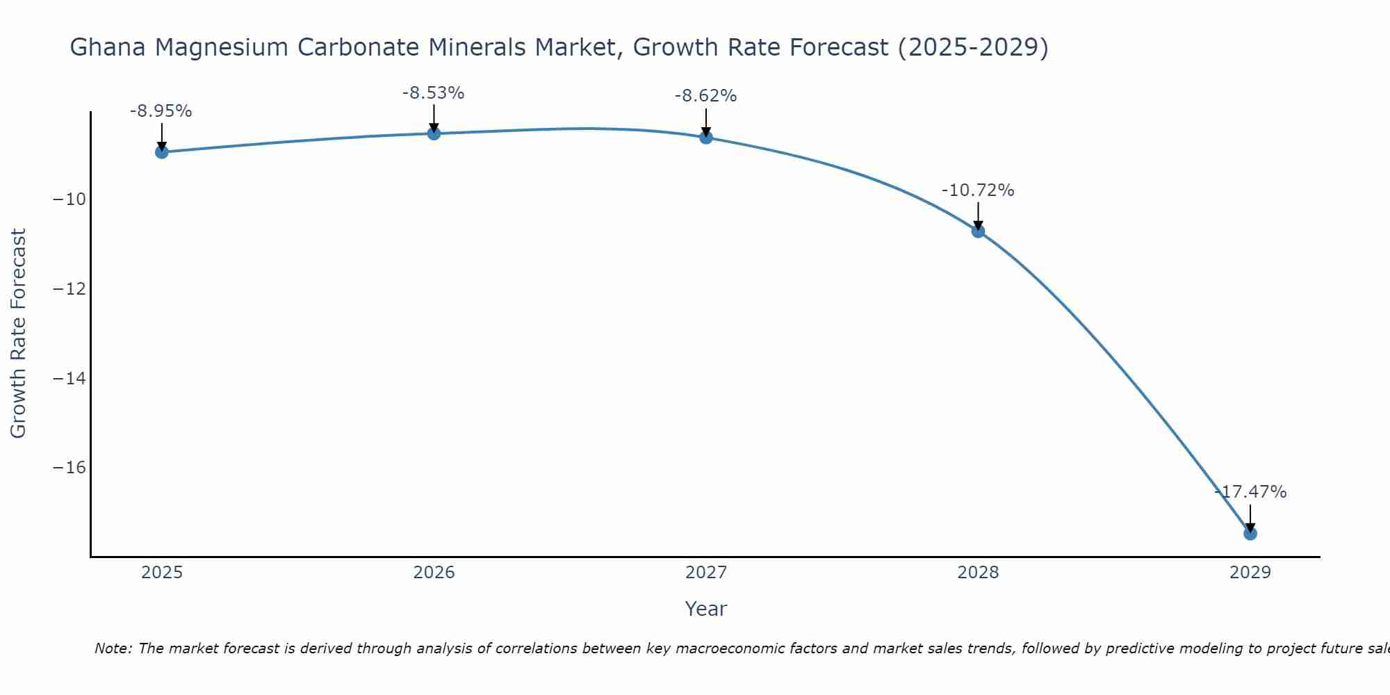 Ghana Magnesium Carbonate Minerals Market Growth Rate