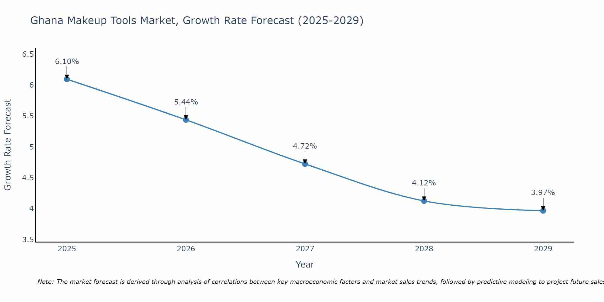 Ghana Makeup Tools Market Size Growth Rate