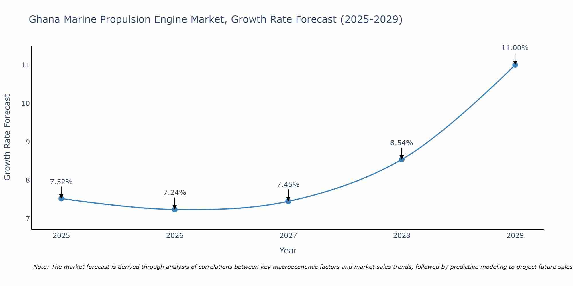 Ghana Marine Propulsion Engine Market Growth Rate