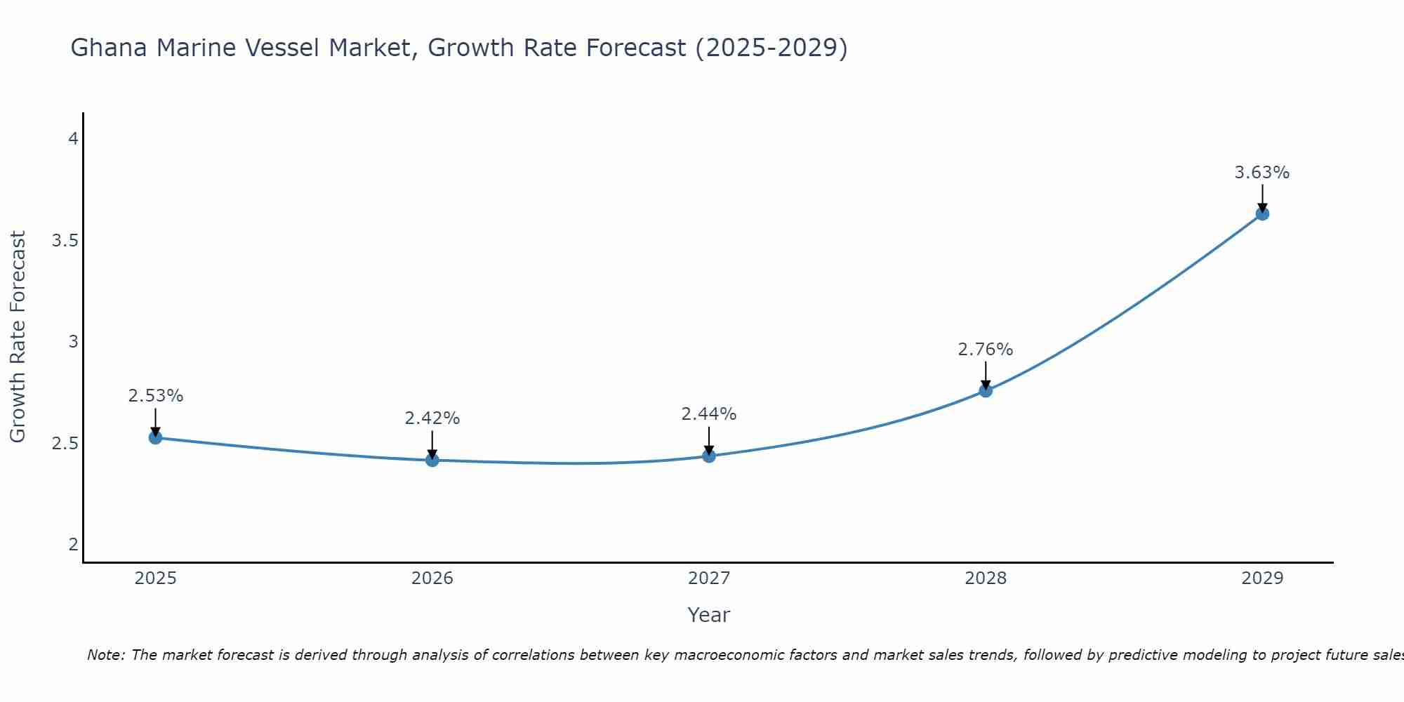 Ghana Marine Vessel Market Growth Rate