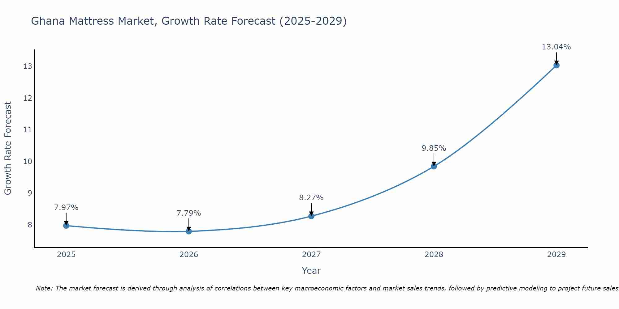 Ghana Mattress Market Growth Rate