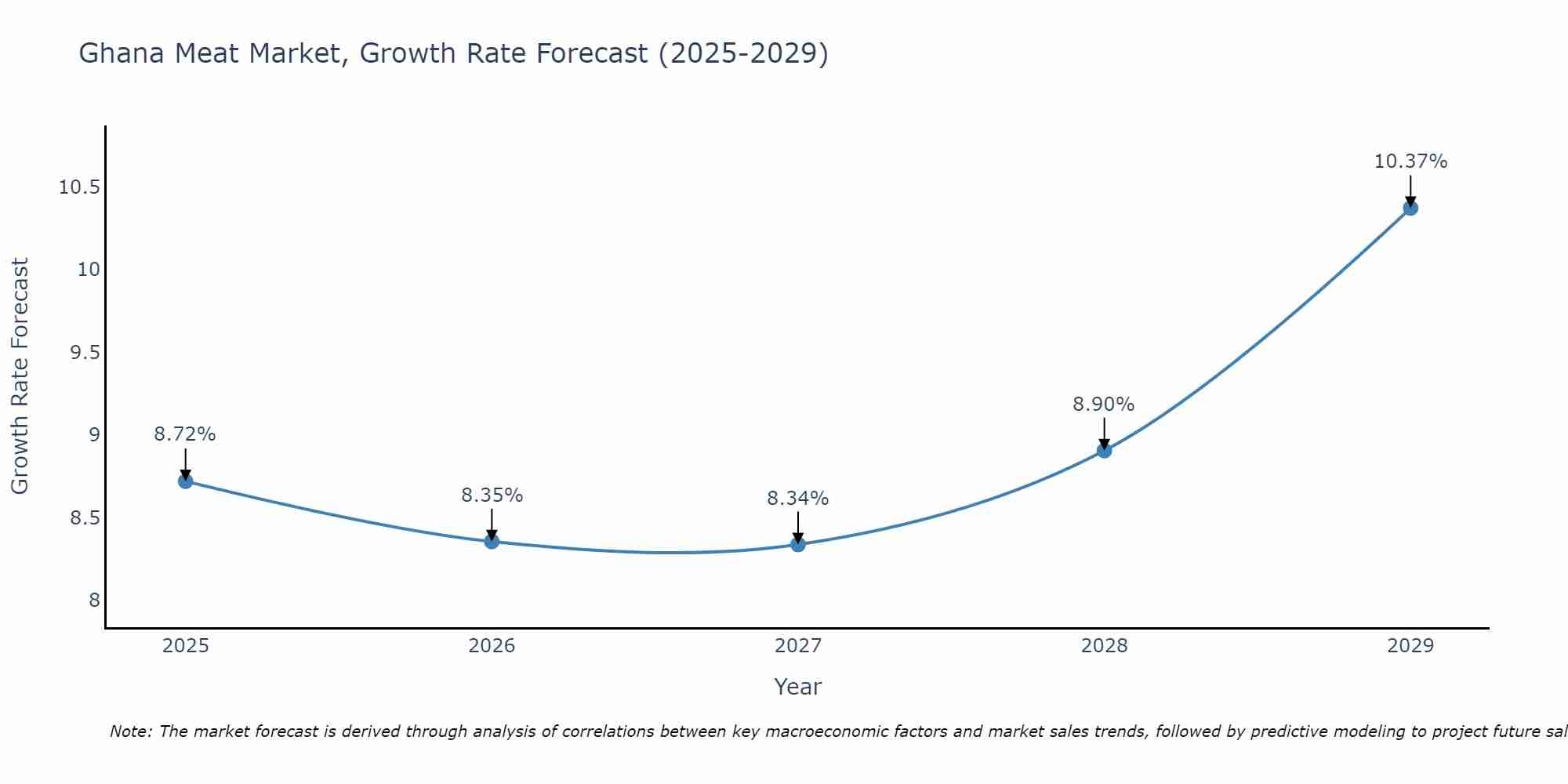 Ghana Meat Market Growth Rate
