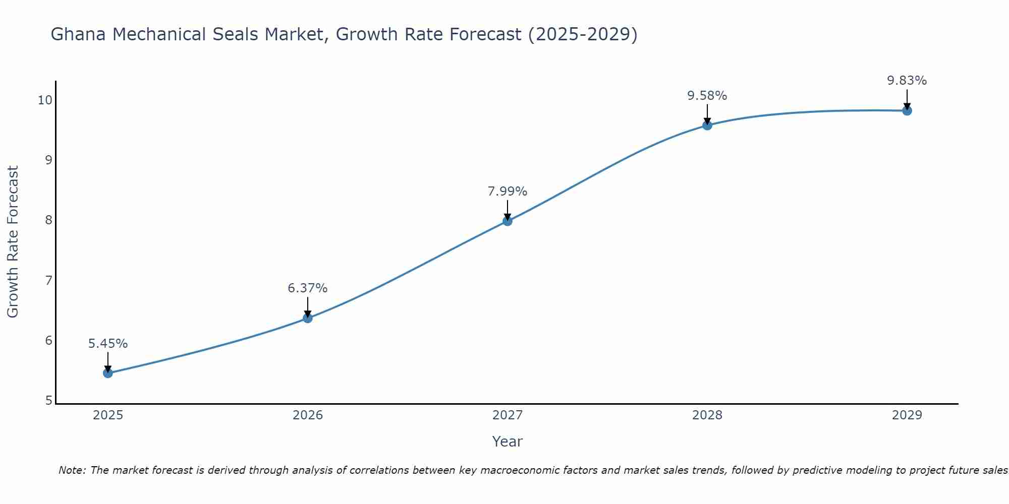 Ghana Mechanical Seals Market Growth Rate