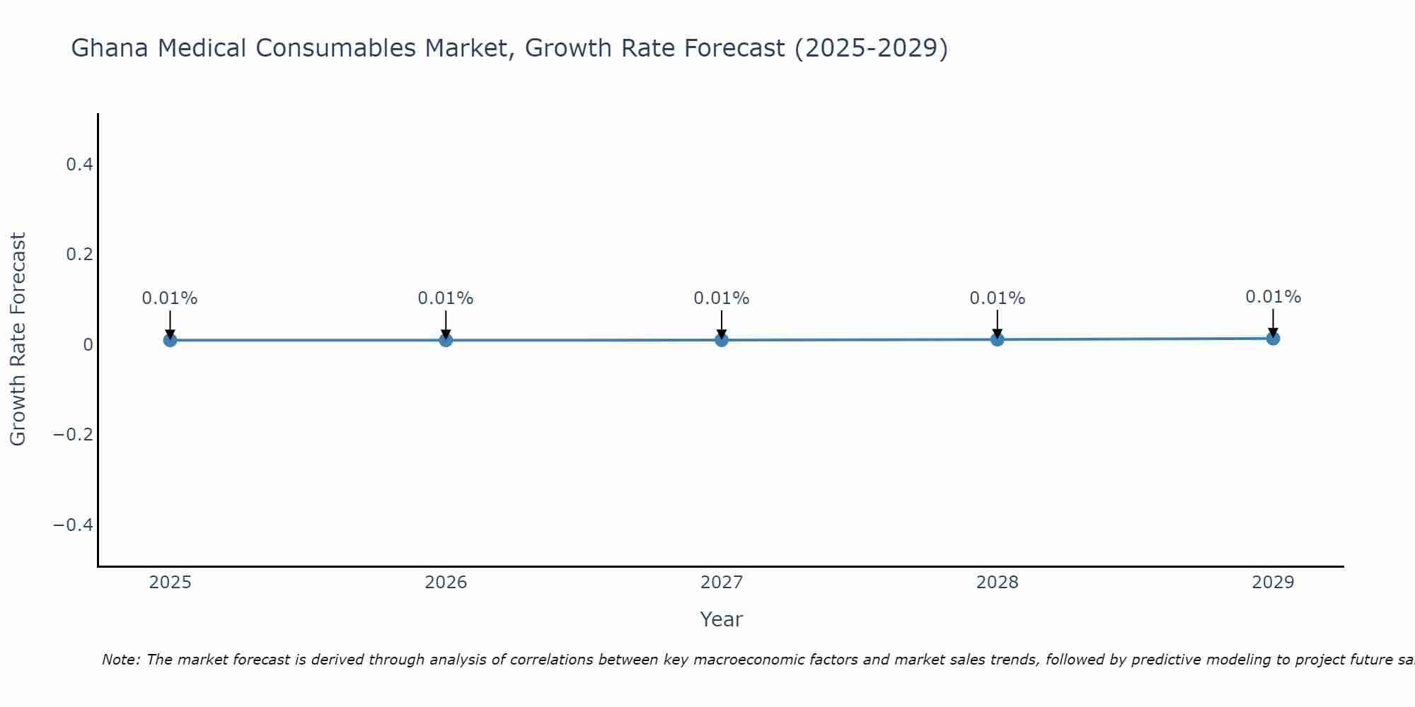Ghana Medical Consumables Market Size Growth Rate