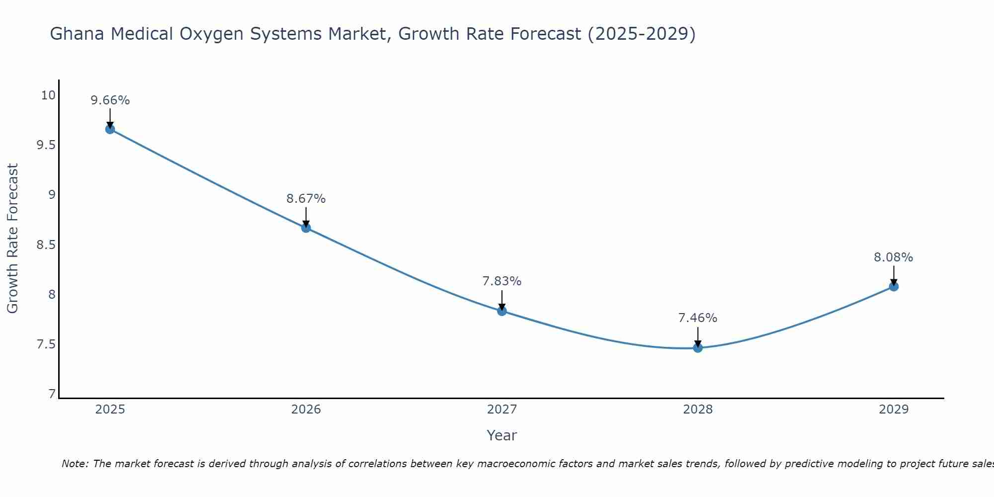 Ghana Medical Oxygen Systems Market Growth Rate