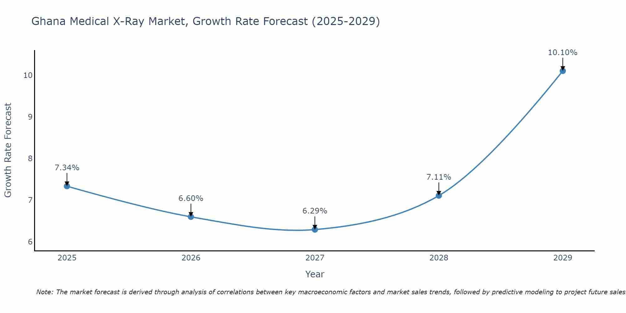 Ghana Medical X-Ray Market Growth Rate