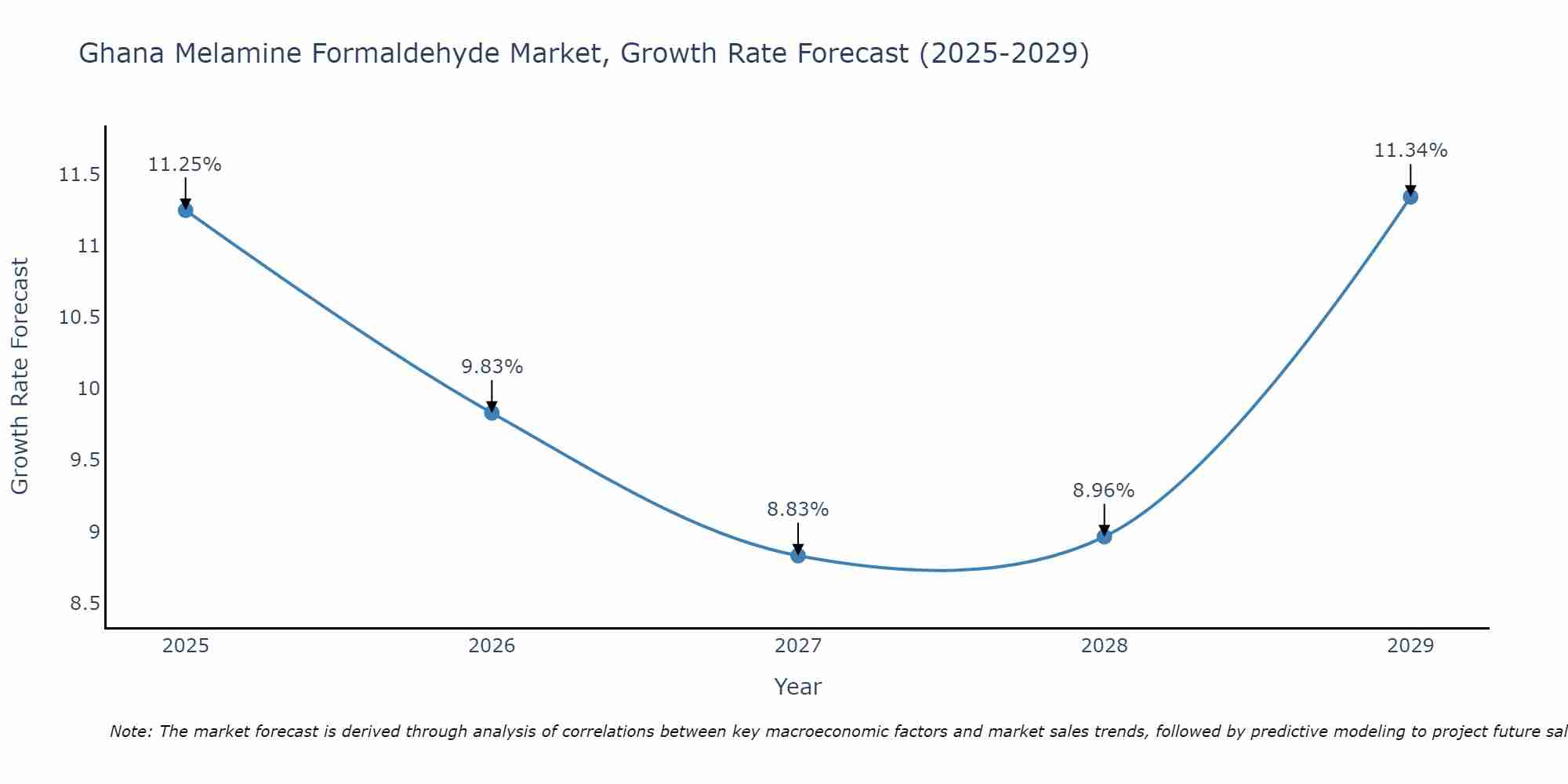 Ghana Melamine Formaldehyde Market Growth Rate