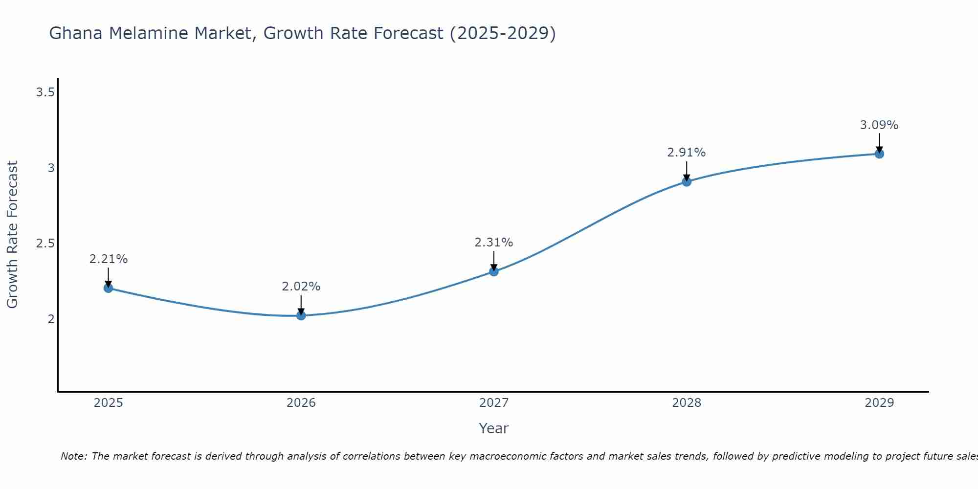Ghana Melamine Market Growth Rate