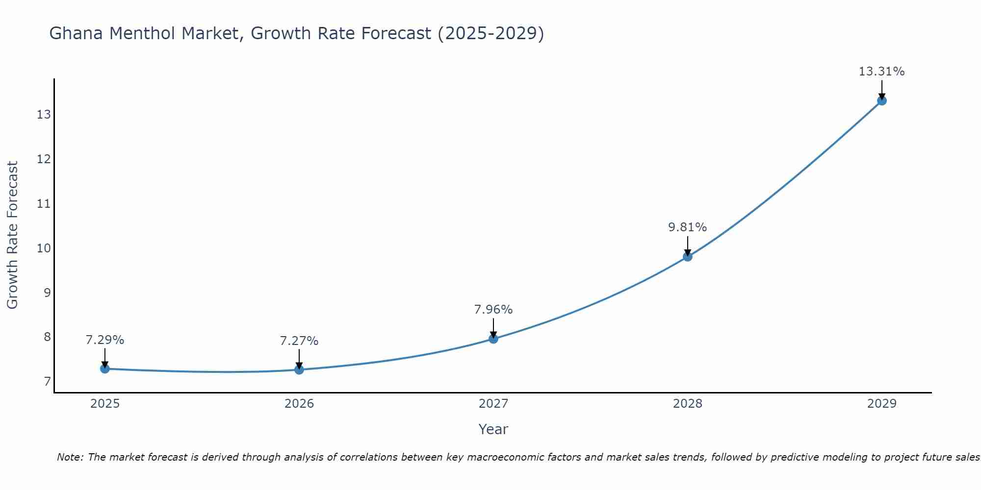Ghana Menthol Market Growth Rate