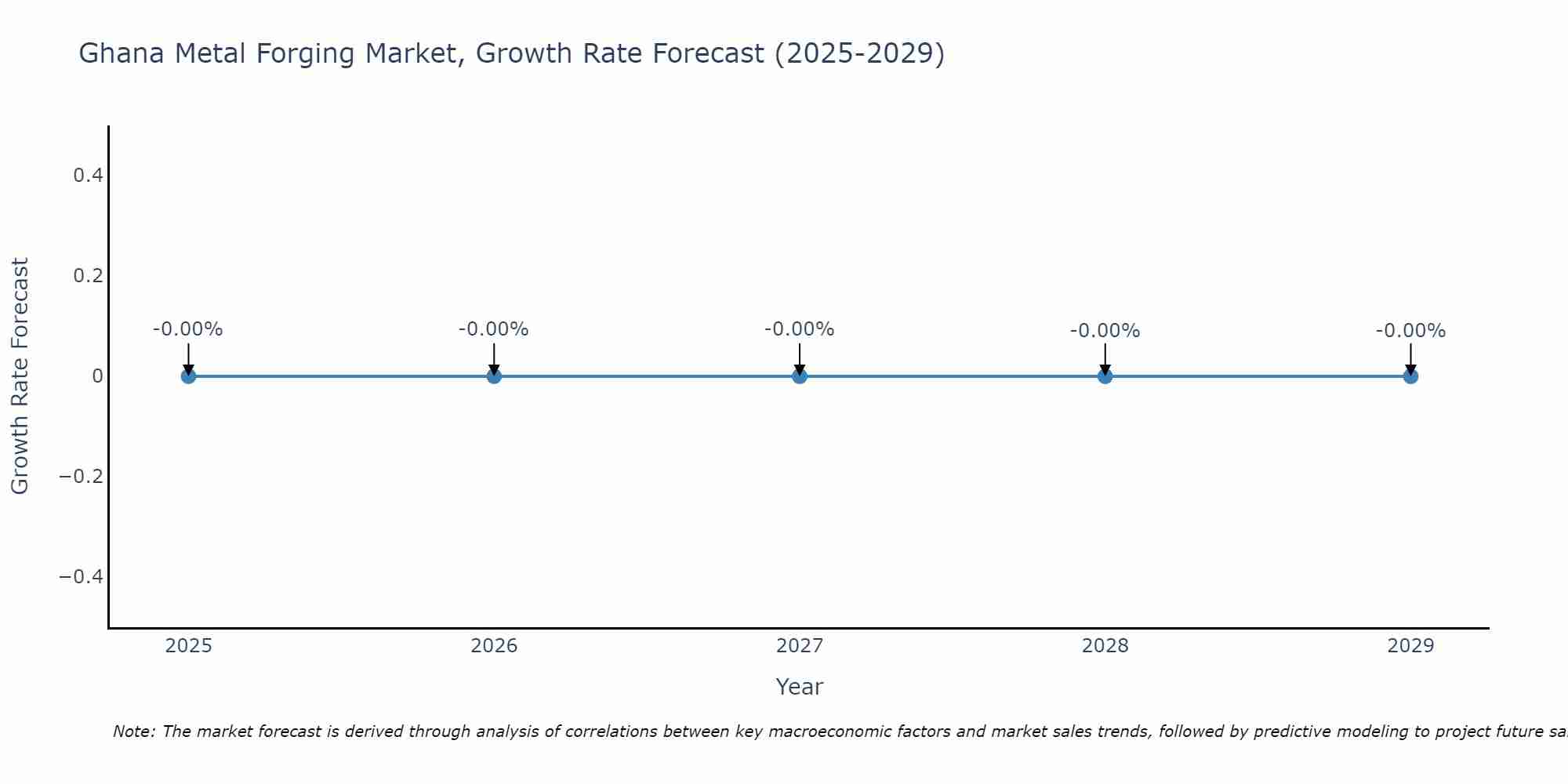 Ghana Metal Forging Market Size Growth Rate