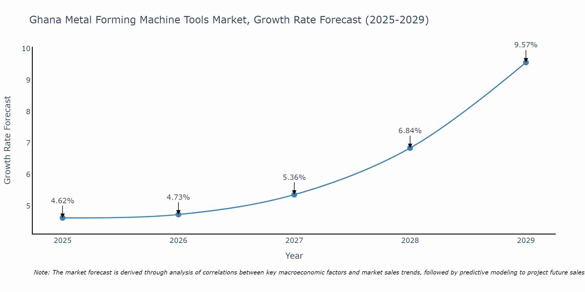 Ghana Metal Forming Machine Tools Market Growth Rate