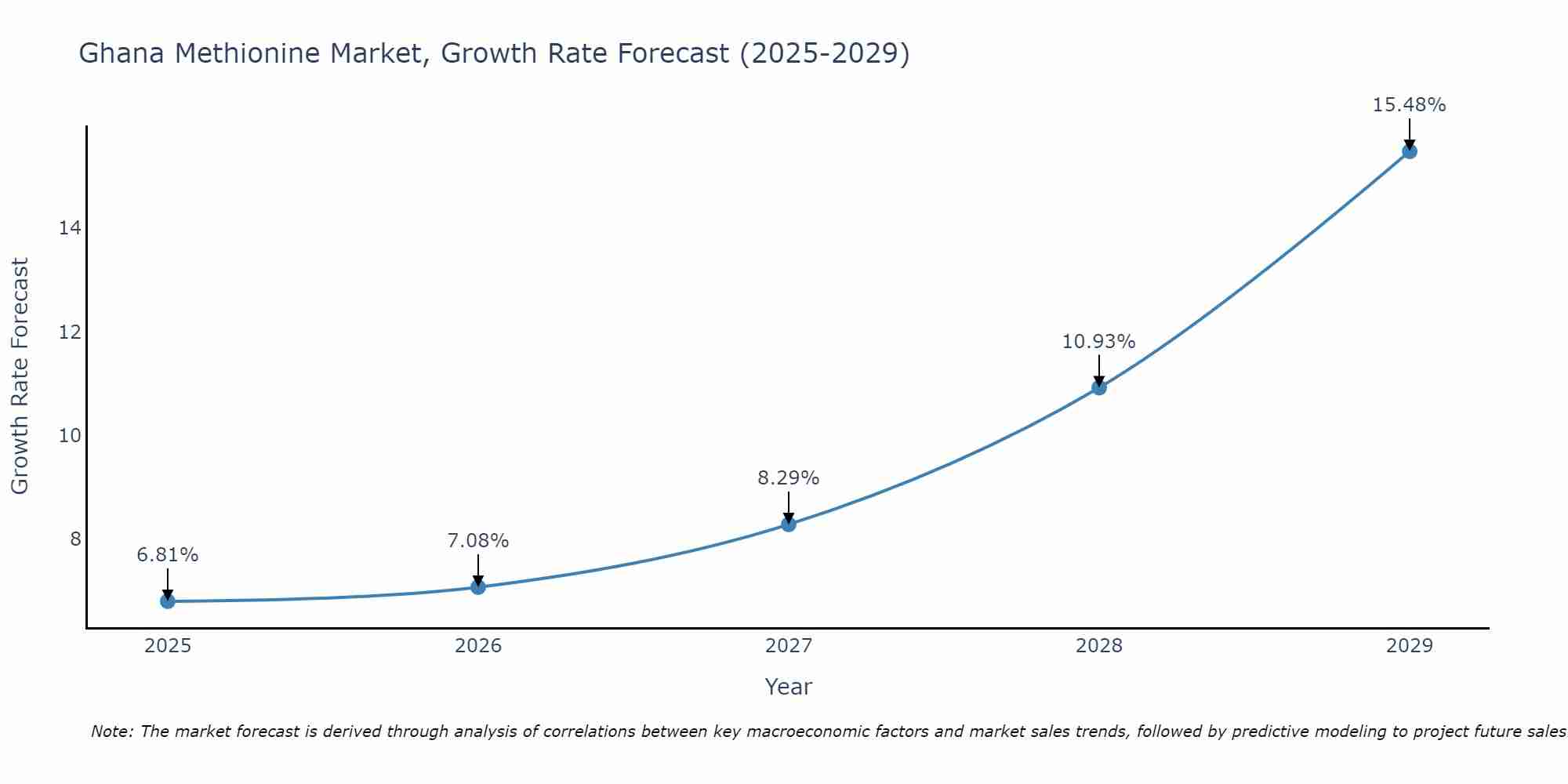 Ghana Methionine Market Growth Rate