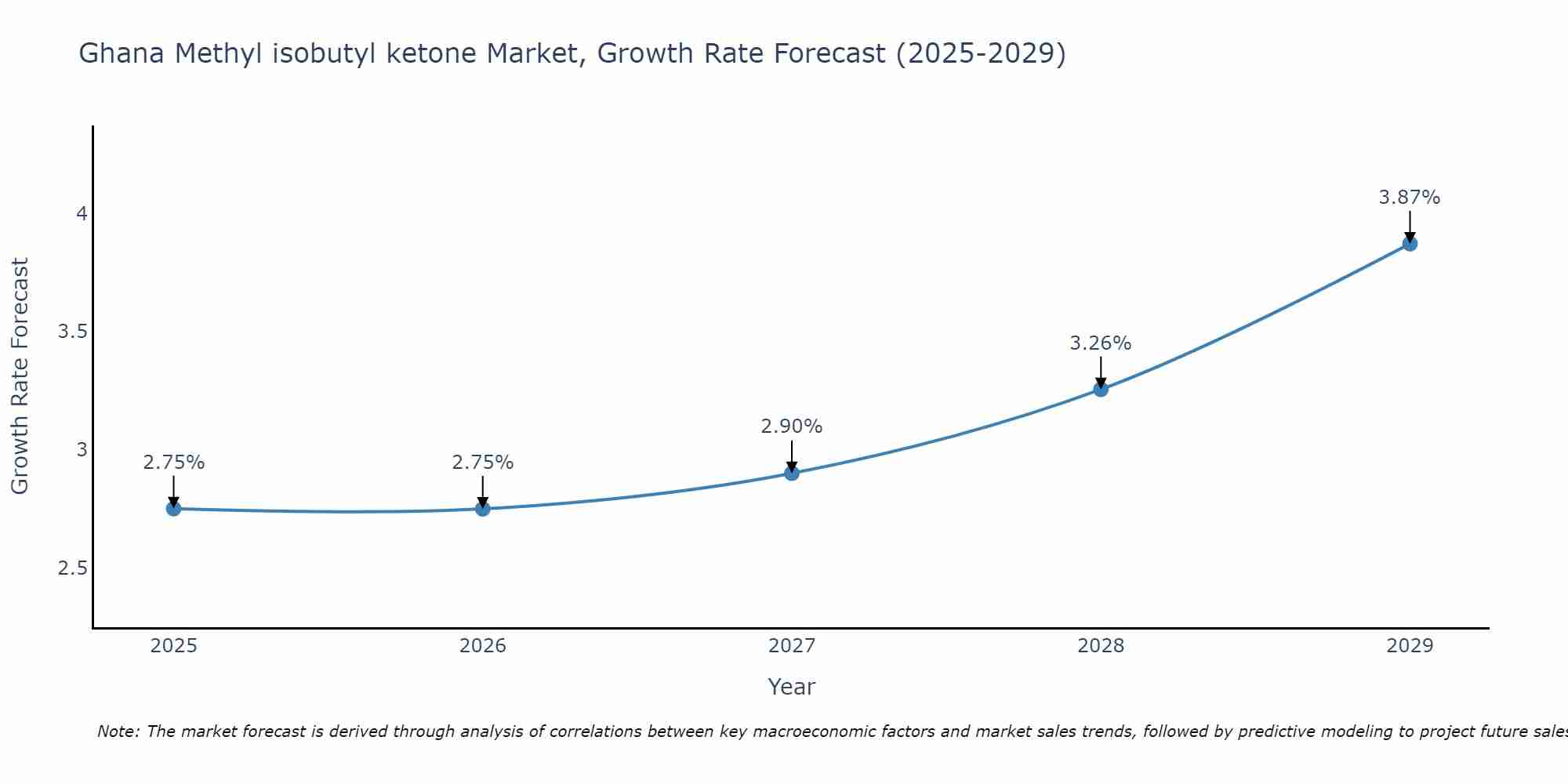Ghana Methyl isobutyl ketone Market Growth Rate