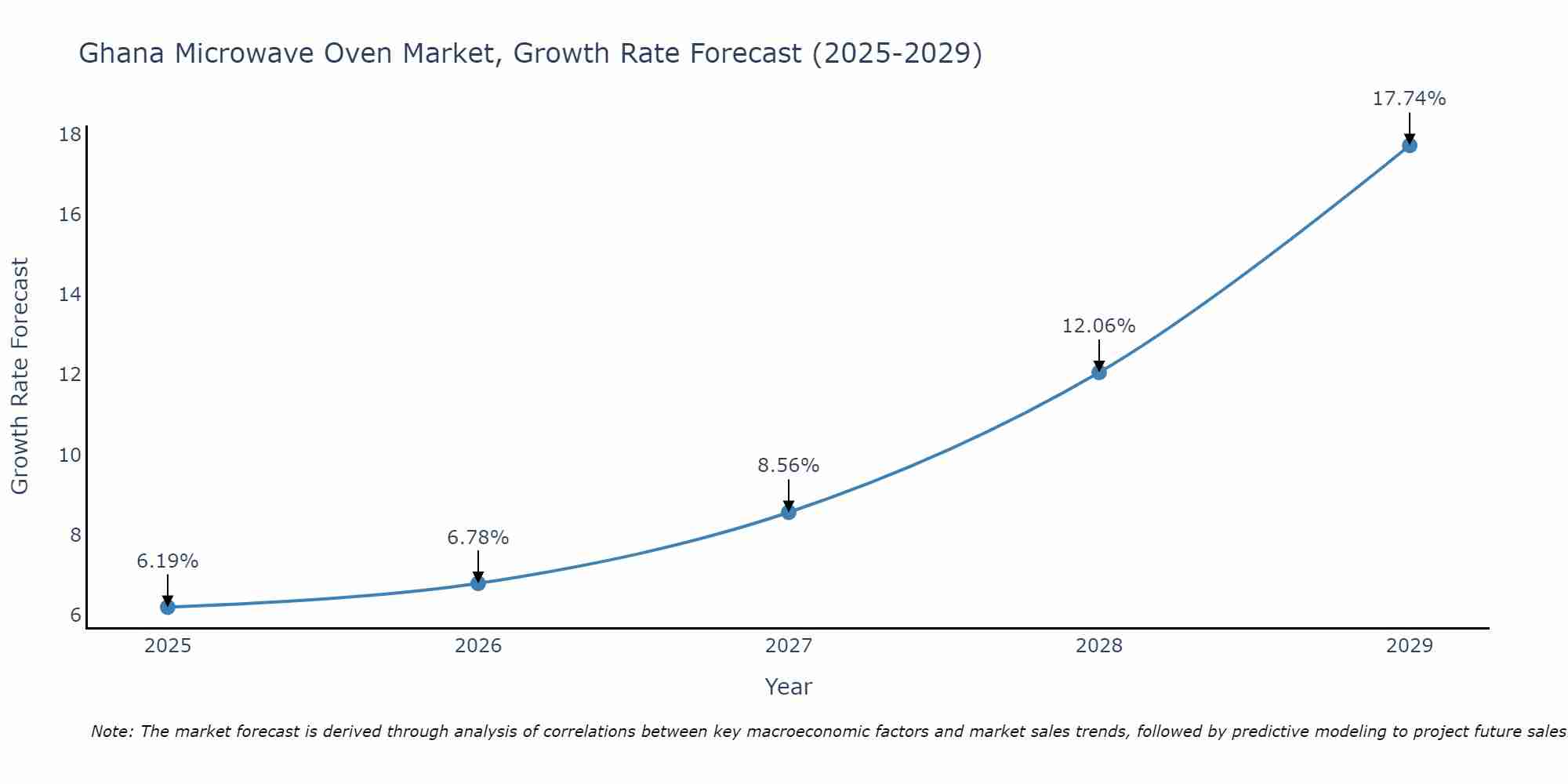 Ghana Microwave Oven Market Size Growth Rate