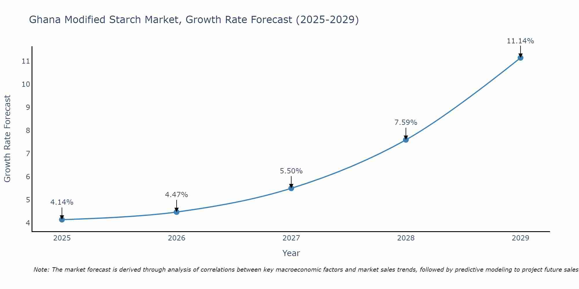 Ghana Modified Starch Market Size Growth Rate