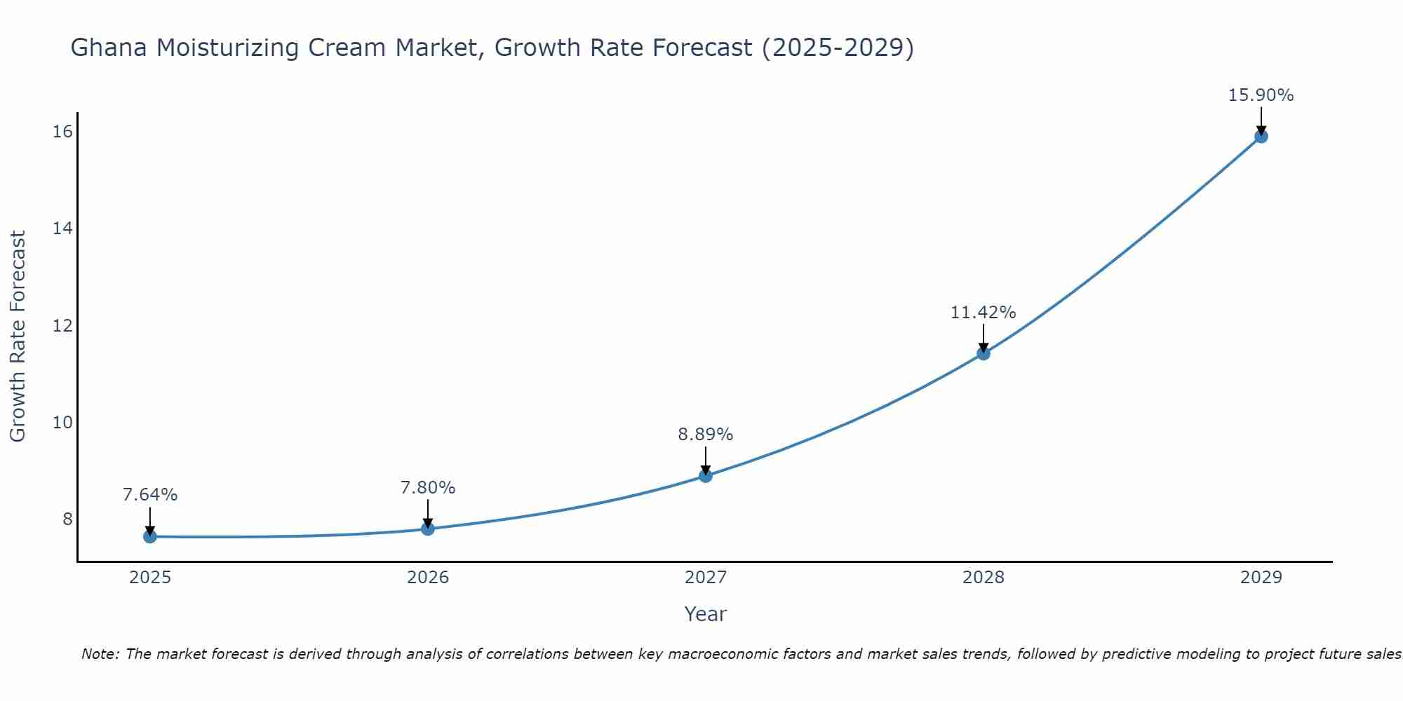 Ghana Moisturizing Cream Market Growth Rate
