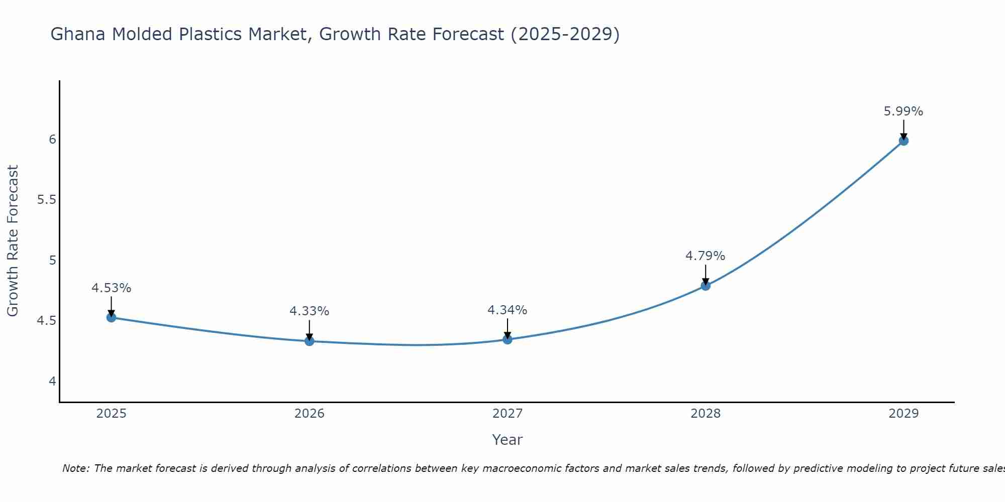 Ghana Molded Plastics Market Growth Rate