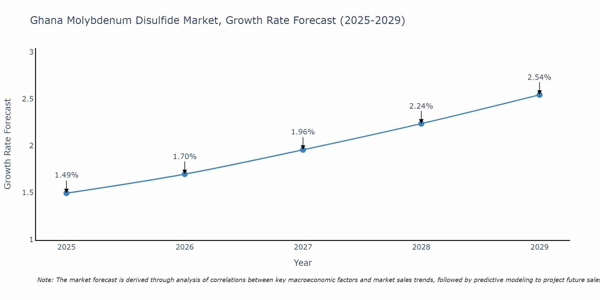 Ghana Molybdenum Disulfide Market Growth Rate