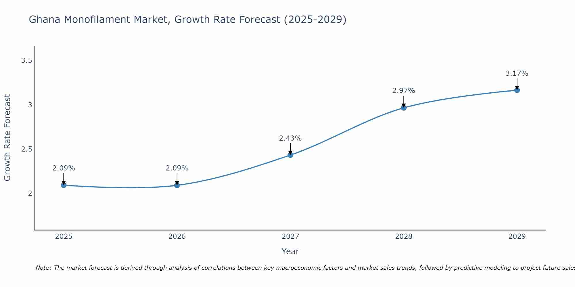 Ghana Monofilament Market Growth Rate