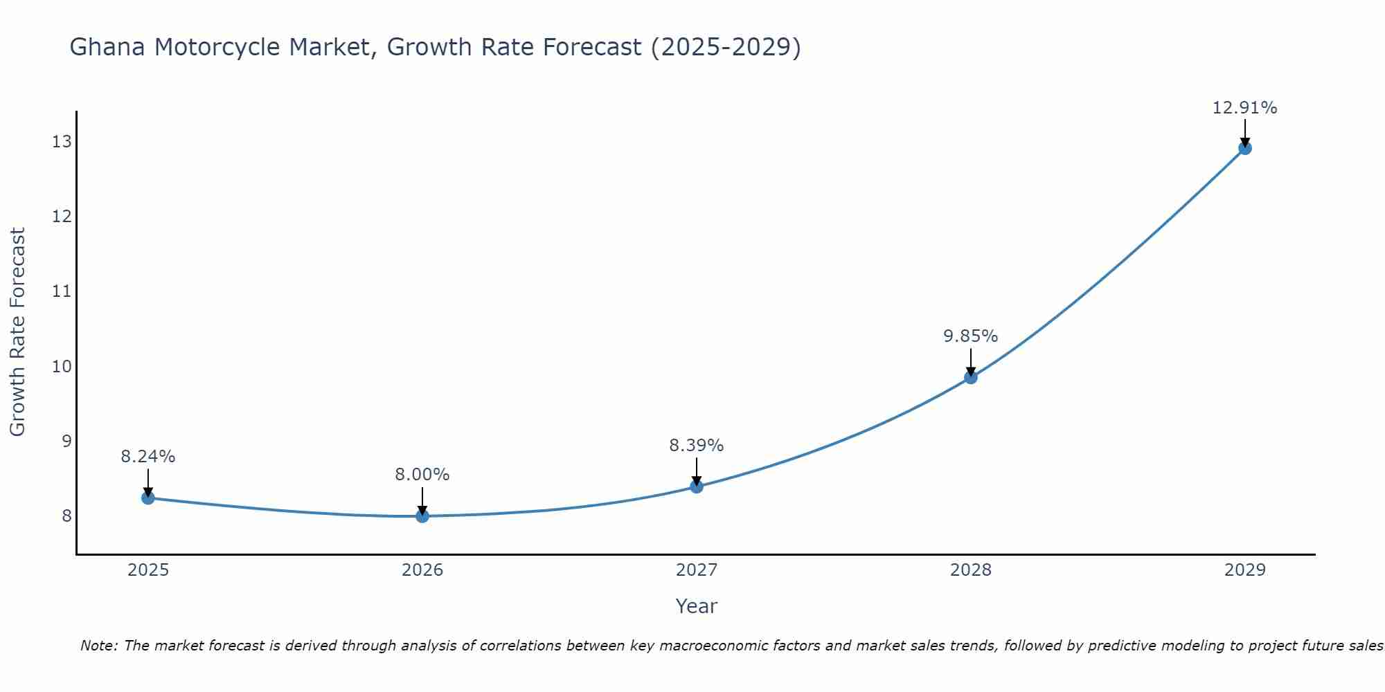 Ghana Motorcycle Market Size Growth Rate